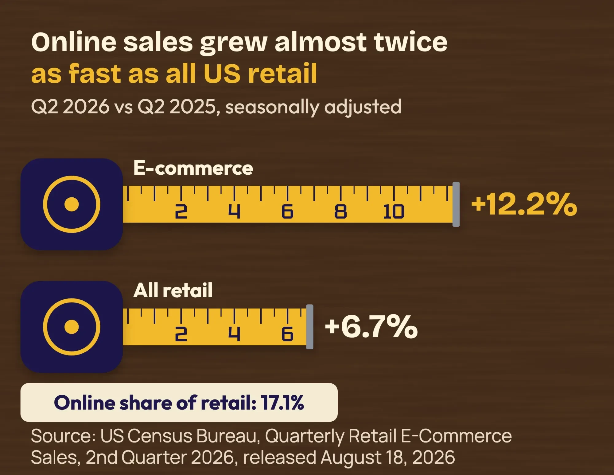 Two tape measures: US e-commerce sales up 12.2% and total retail up 6.7%, second quarter 2026 versus 2025