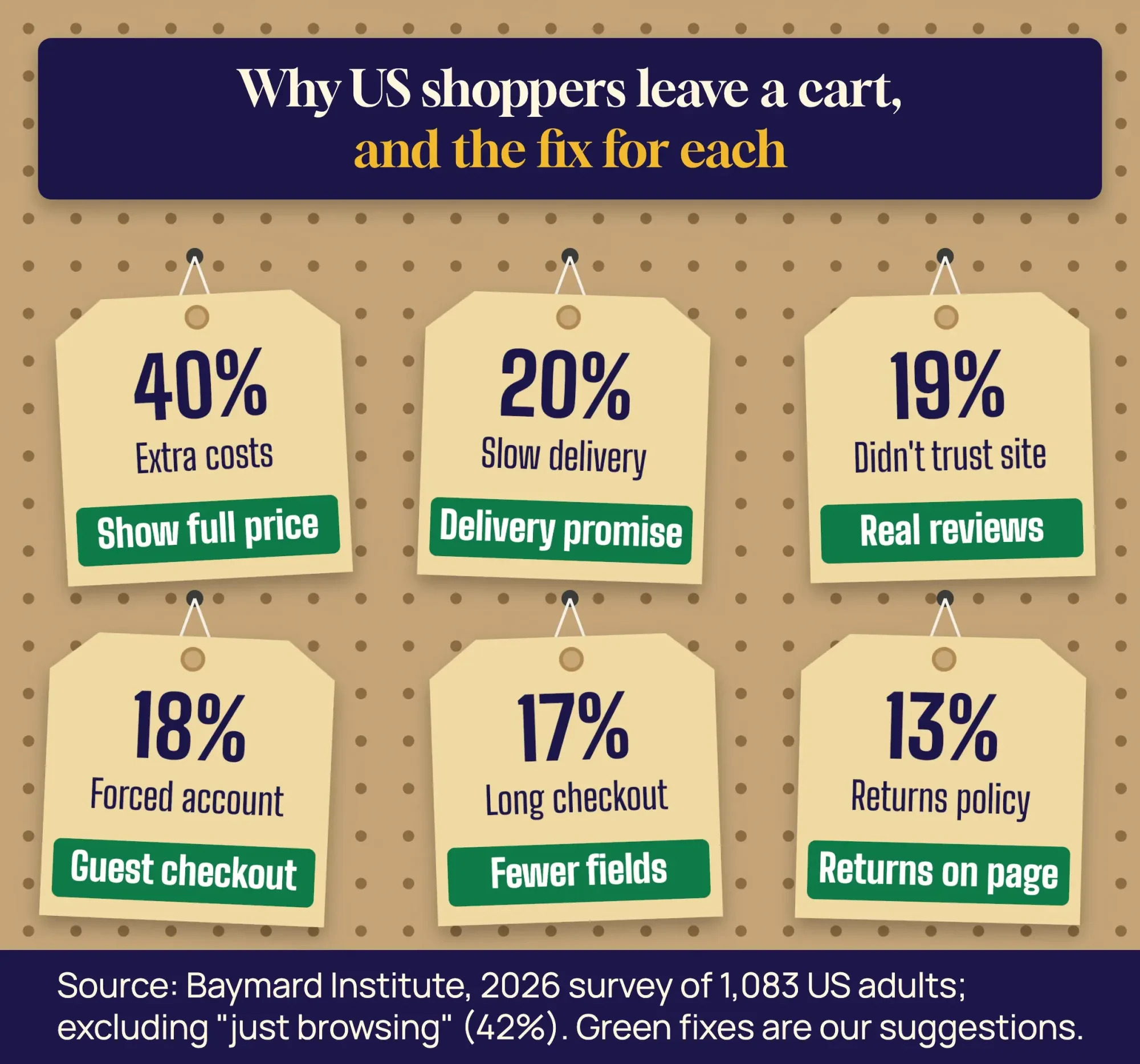 Pegboard of hanging tags with the top reasons US shoppers abandon carts: extra costs 40%, slow delivery 20%, trust 19%, forced account 18%