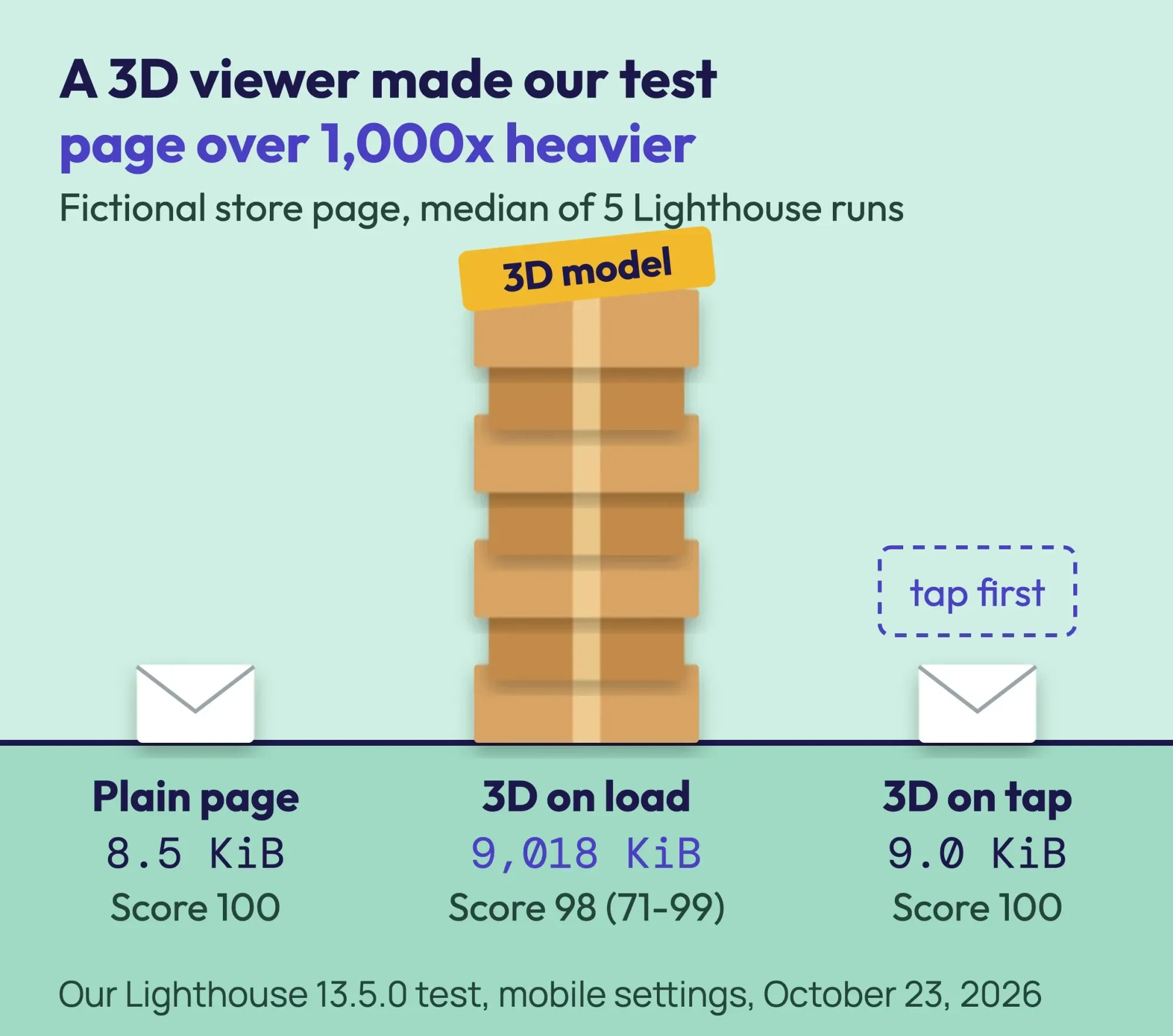 Our test: a 3D viewer on page load grew a fictional product page from 8.5 KiB to 9,018 KiB, while loading it on tap kept it at 9.0 KiB