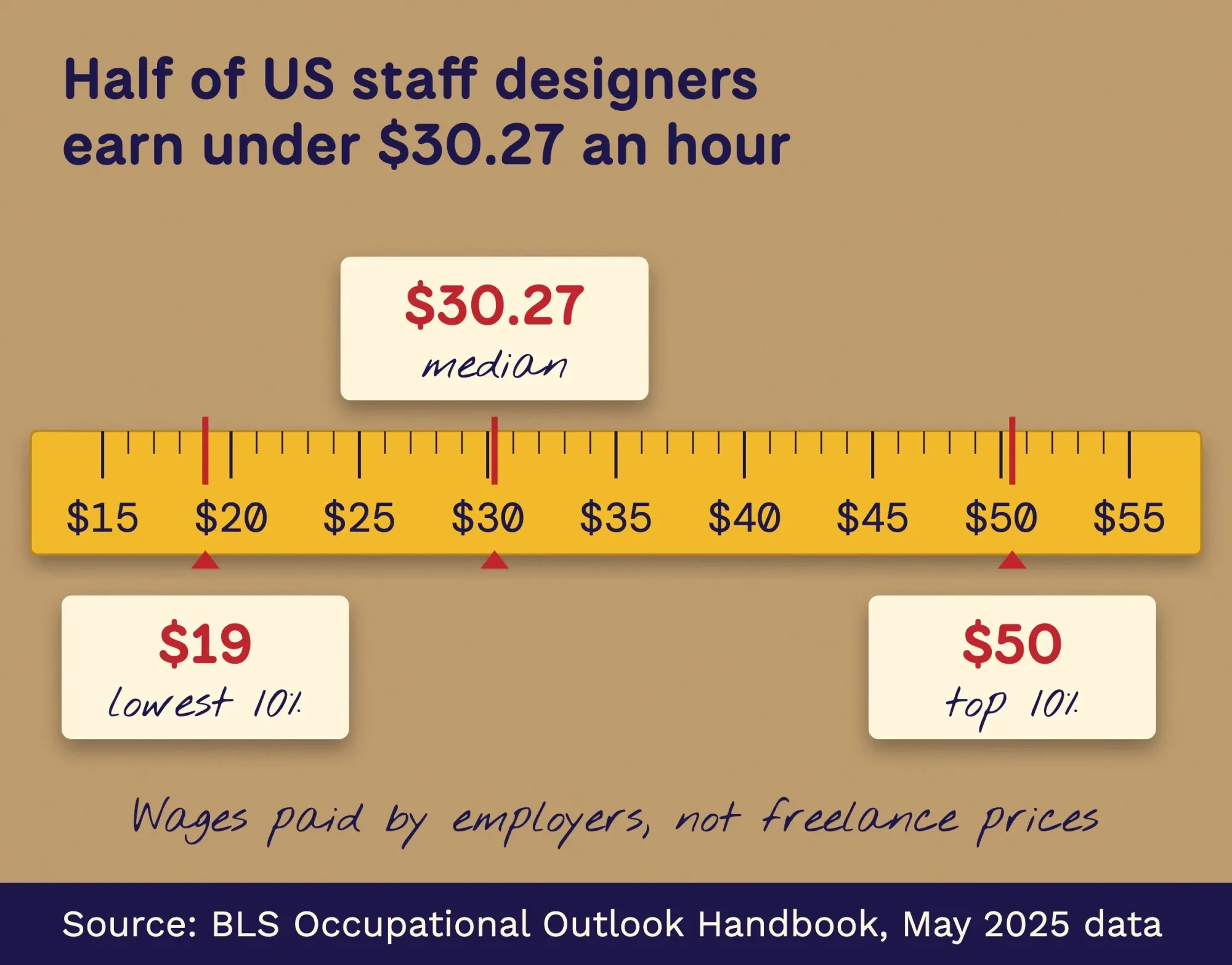Measuring tape showing BLS May 2025 graphic designer pay: about $19 at the 10th percentile, $30.27 median, about $50 at the 90th