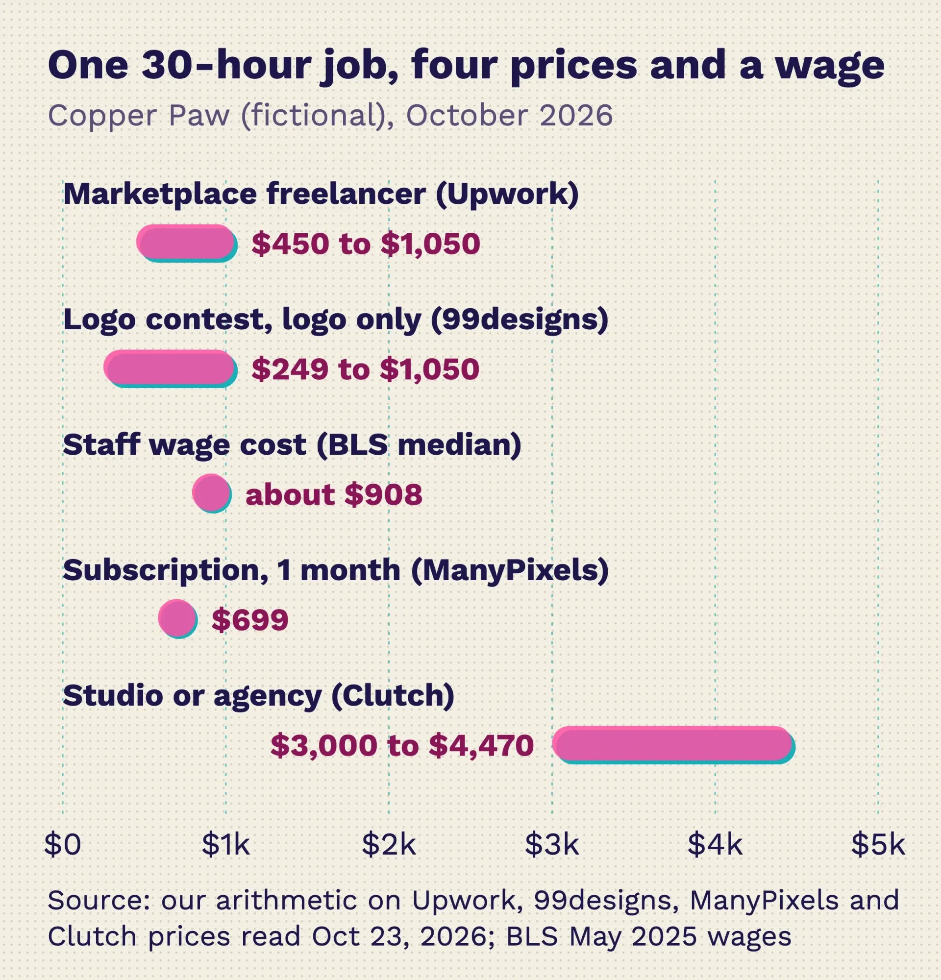 One 30-hour design job priced by route: marketplace $450 to $1,050, wage $908, contest $249 to $1,050, subscription $699, agency $3,000 to $4,470