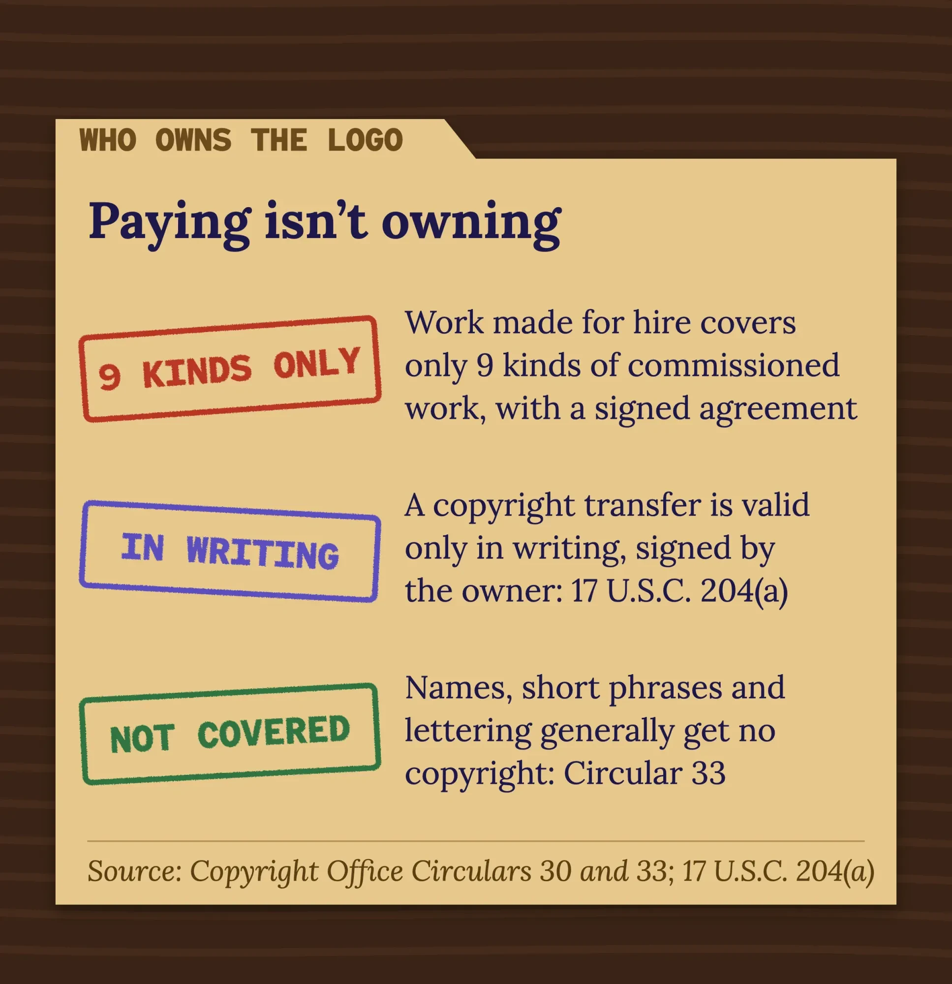 Case folder with three stamped answers: work for hire covers only 9 categories, a transfer must be written and signed, names and lettering are not copyrighted