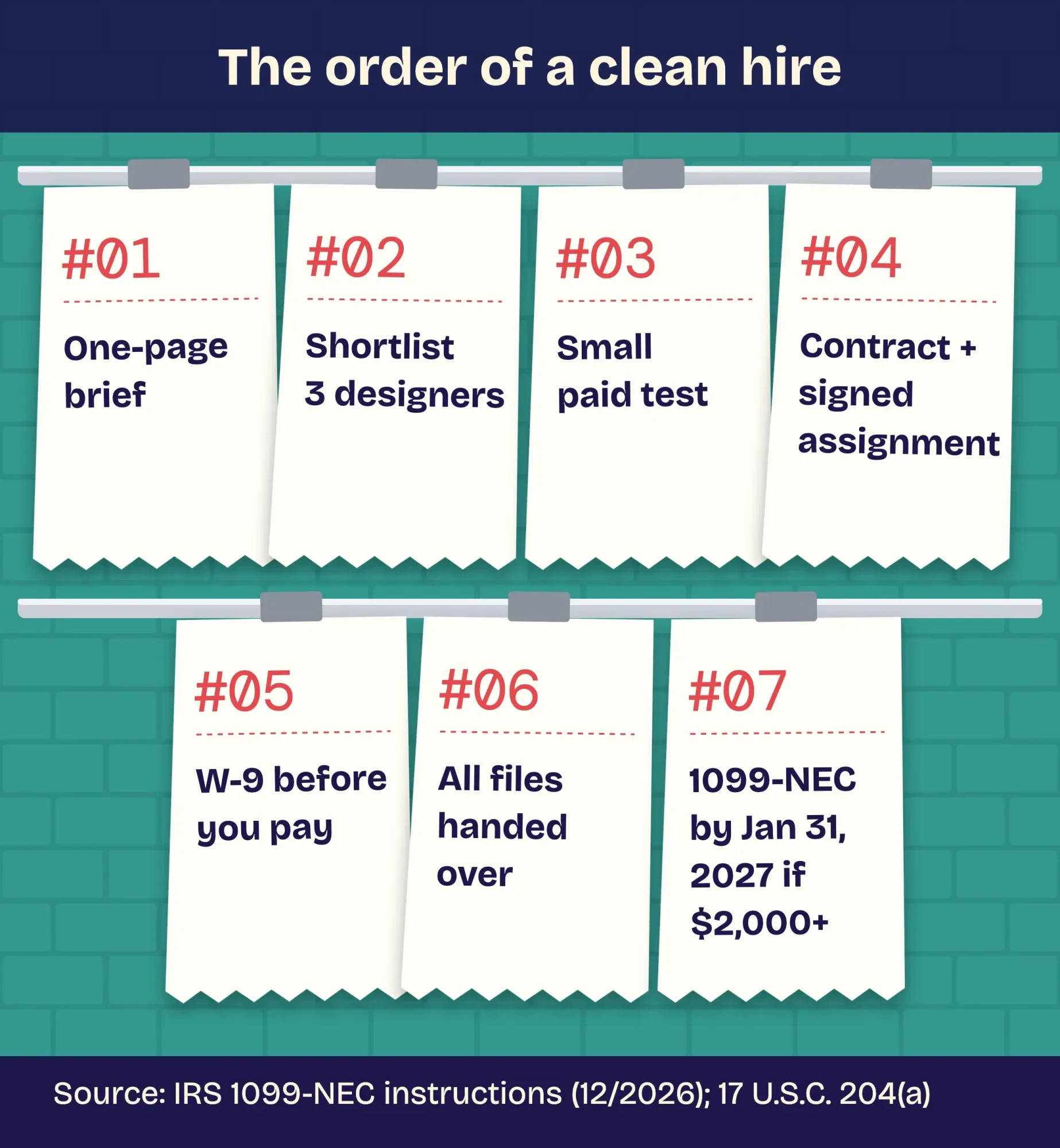 Order tickets on a kitchen rail: brief, shortlist of 3, paid test, contract with written assignment, W-9, files handed over, 1099-NEC by January 31, 2027
