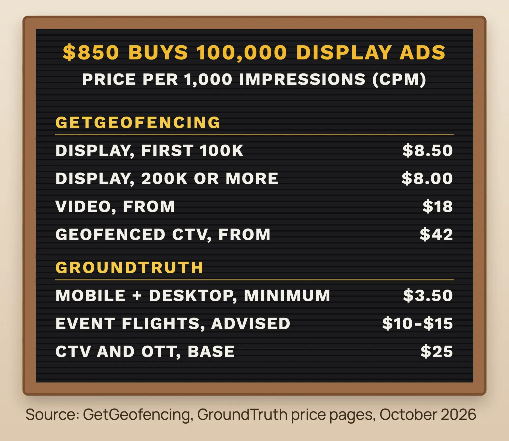 Letter board of geofencing vendor prices per 1,000 impressions from GetGeofencing and GroundTruth, from $3.50 to $42