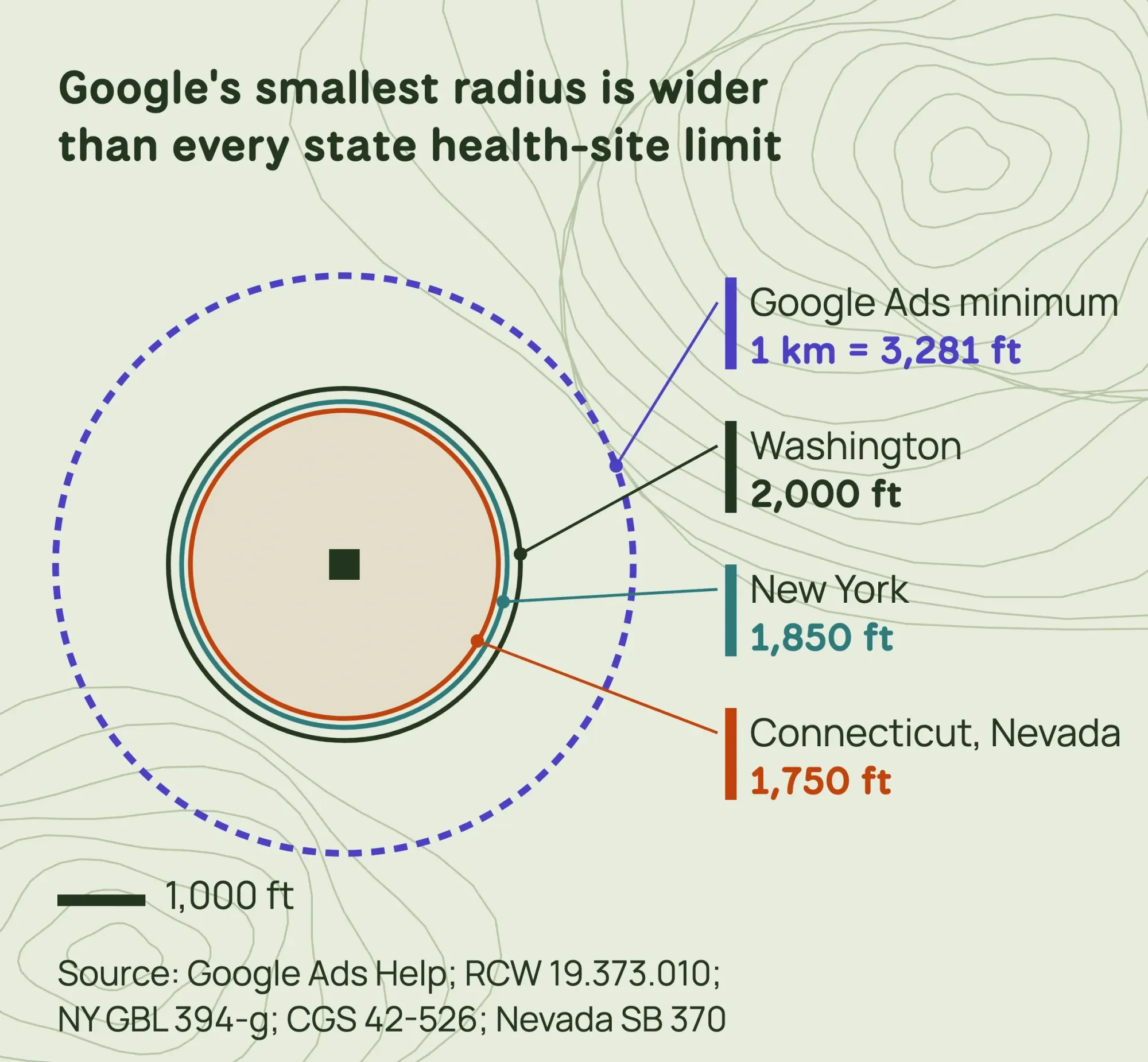 Contour map with rings to scale: Google Ads 1 km minimum, Washington 2,000 ft, New York 1,850 ft, Connecticut and Nevada 1,750 ft
