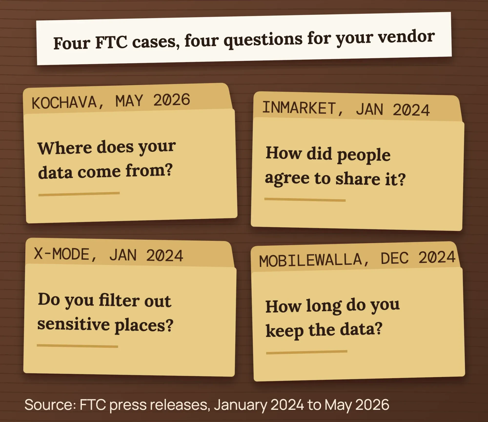 Four FTC case folders, X-Mode, InMarket, Mobilewalla and Kochava, each with the vendor question it raises