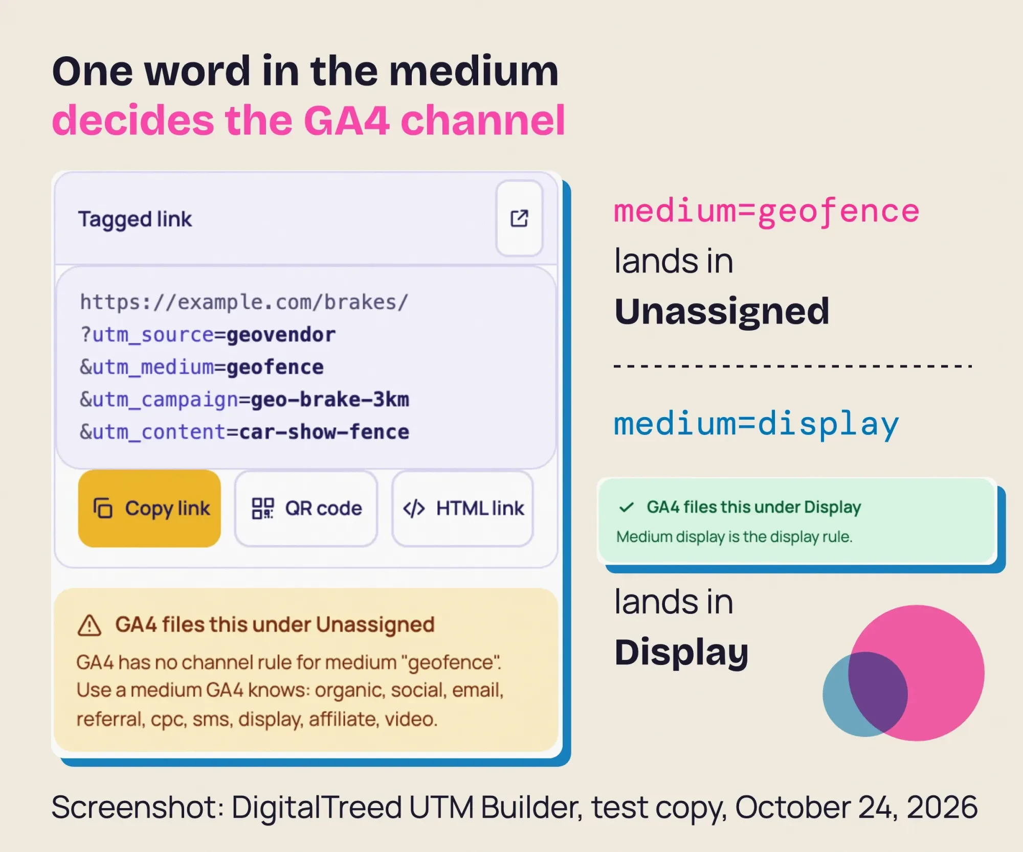 Screenshot of the DigitalTreed UTM Builder: medium geofence is filed under Unassigned in GA4, while medium display is filed under Display