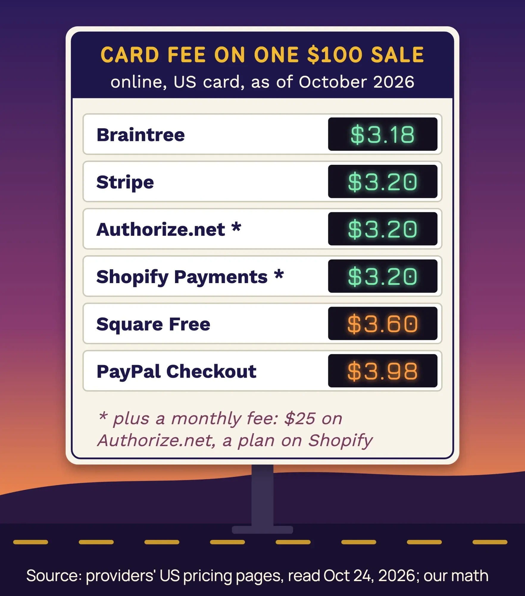 Roadside price sign of the card fee on one $100 online sale: Braintree $3.18, Stripe, Authorize.net and Shopify $3.20, Square $3.60, PayPal $3.98