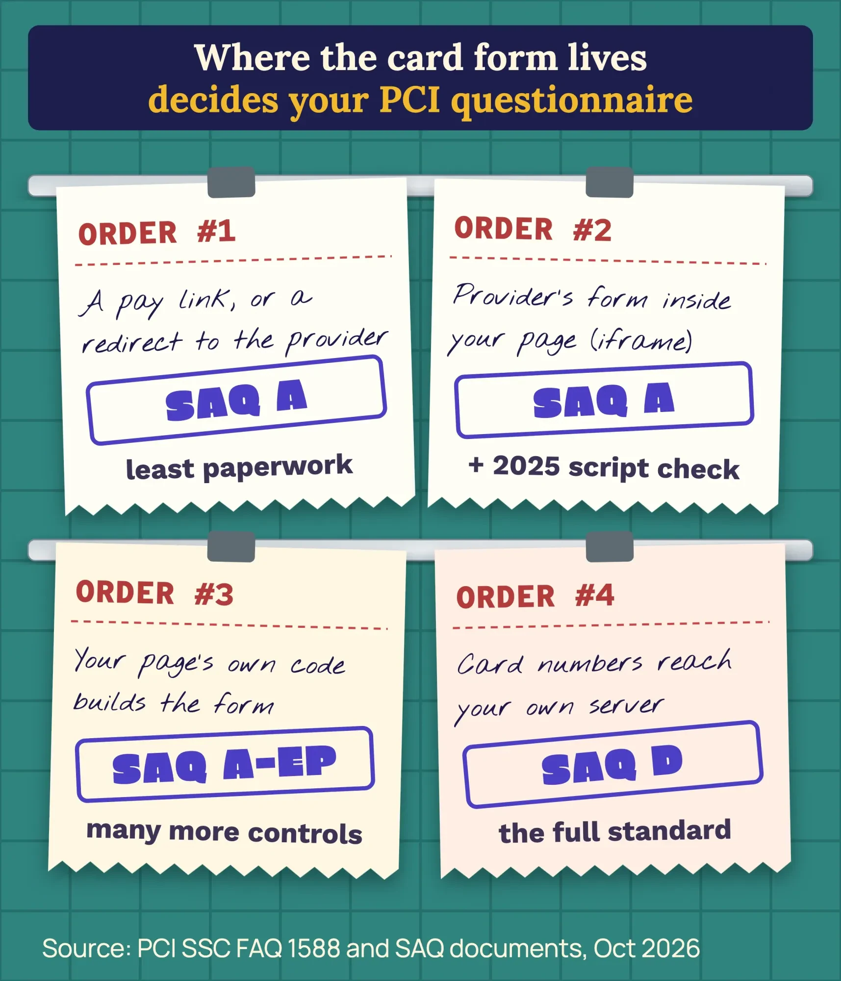 Diner tickets matching four checkout setups to PCI forms: SAQ A, SAQ A plus the 2025 script check, SAQ A-EP and SAQ D
