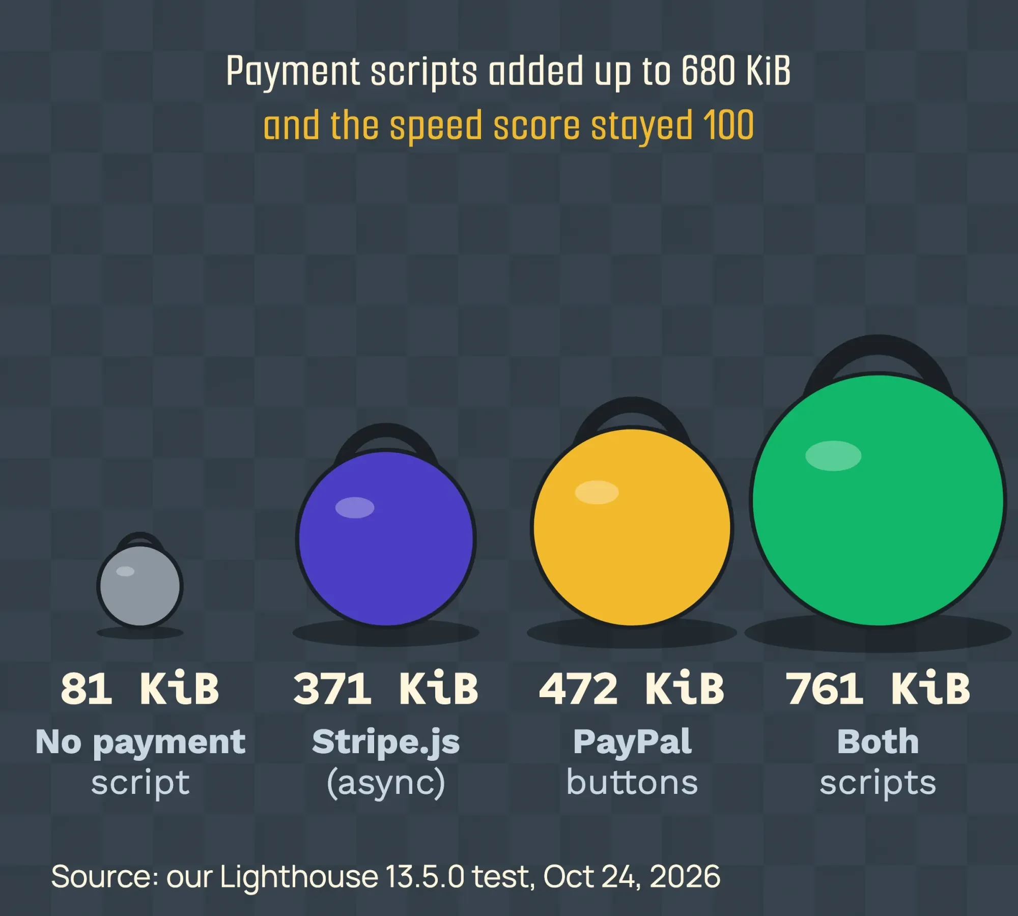 Kettlebells sized by page weight: 81 KiB with no payment script, 371 KiB with Stripe.js, 472 KiB with PayPal buttons, 761 KiB with both