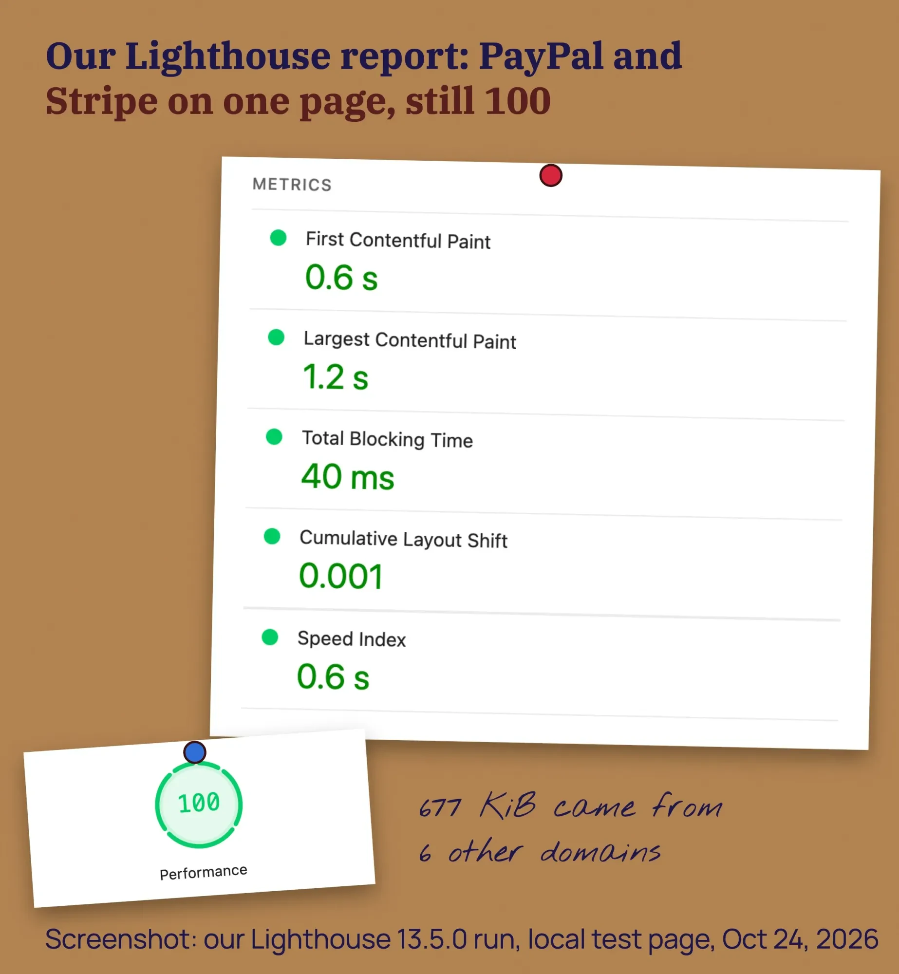 Real Lighthouse report for our test page with PayPal and Stripe scripts: performance score 100, Largest Contentful Paint 1.2 s, Total Blocking Time 40 ms