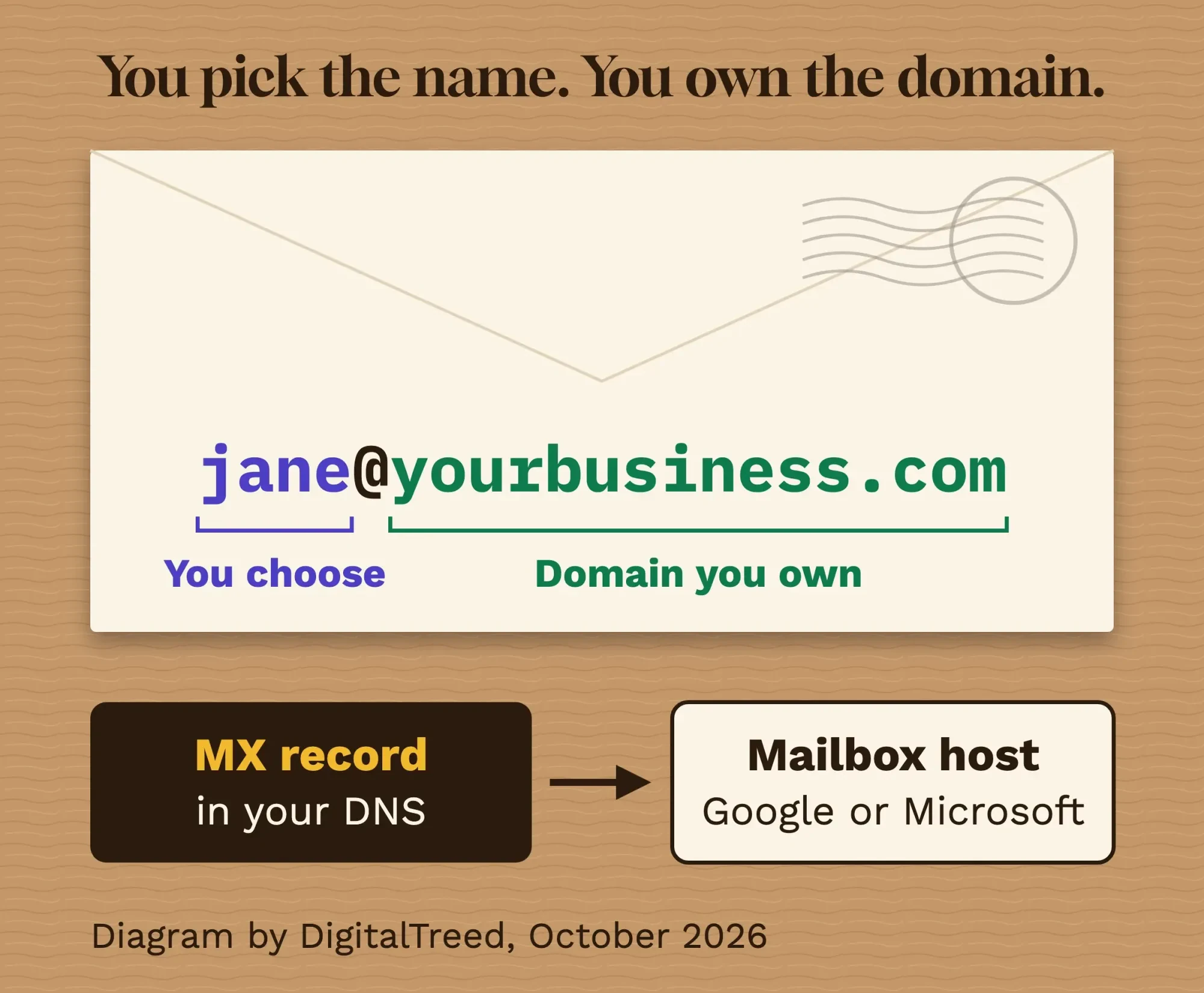 Diagram of a business email address: the name before the @ you choose, the domain after it you own, and the MX record pointing to your mailbox host