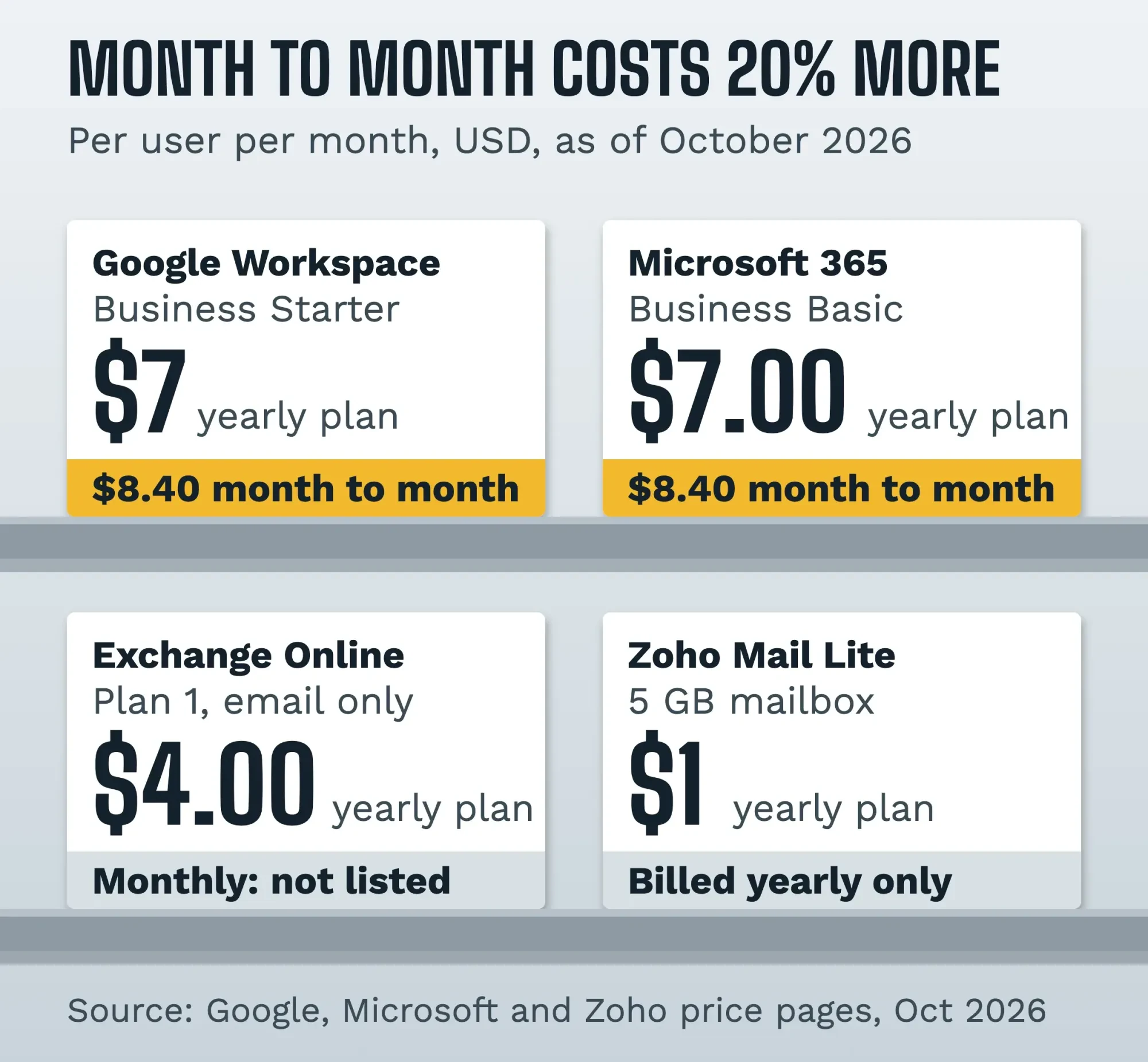 Shelf price labels for business email plans, October 2026: Google and Microsoft $7 yearly or $8.40 monthly, Exchange Online $4, Zoho Mail Lite $1