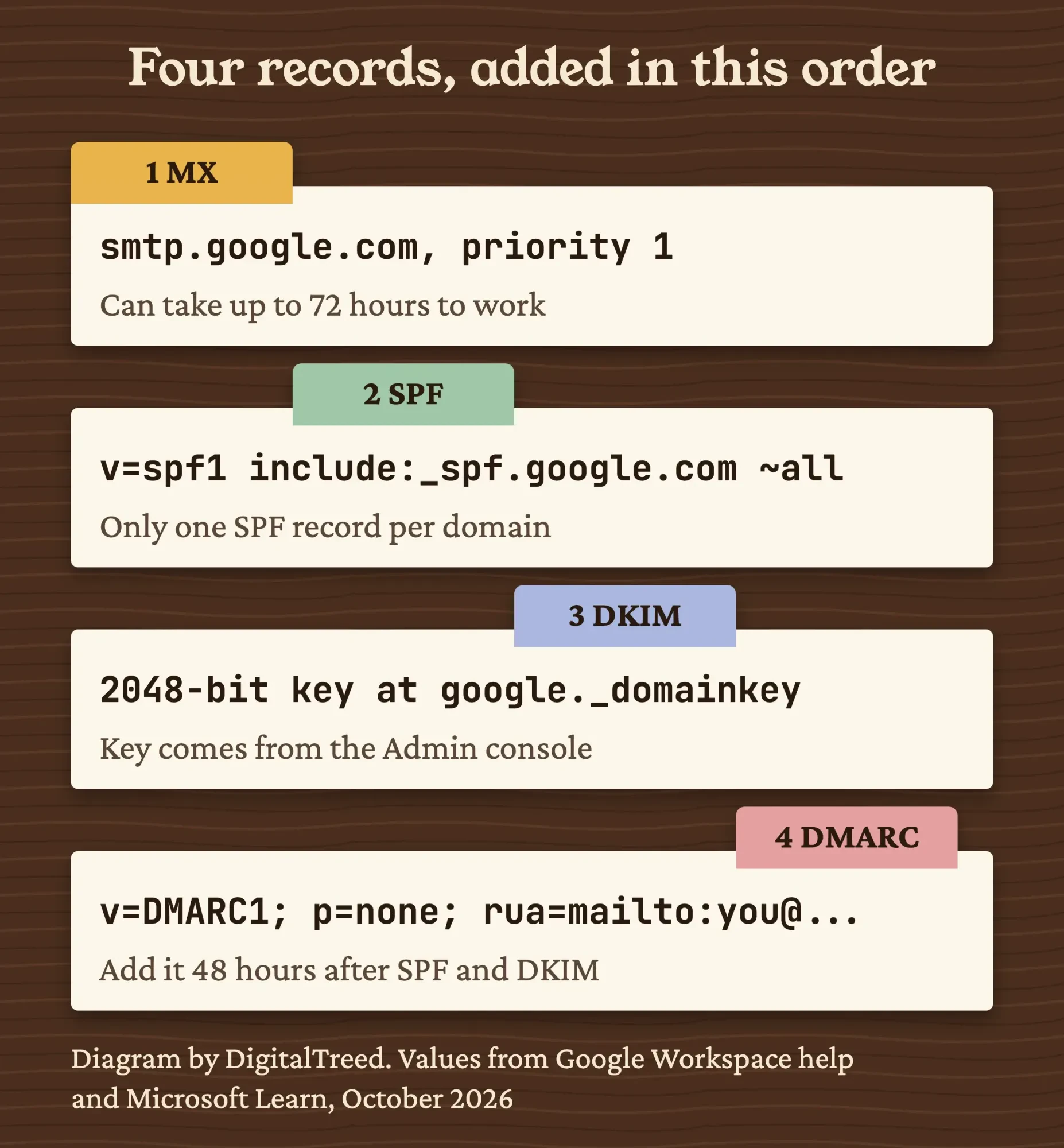 Card catalog drawer with four index cards for the MX, SPF, DKIM and DMARC records, each showing the value from Google's docs and the wait time