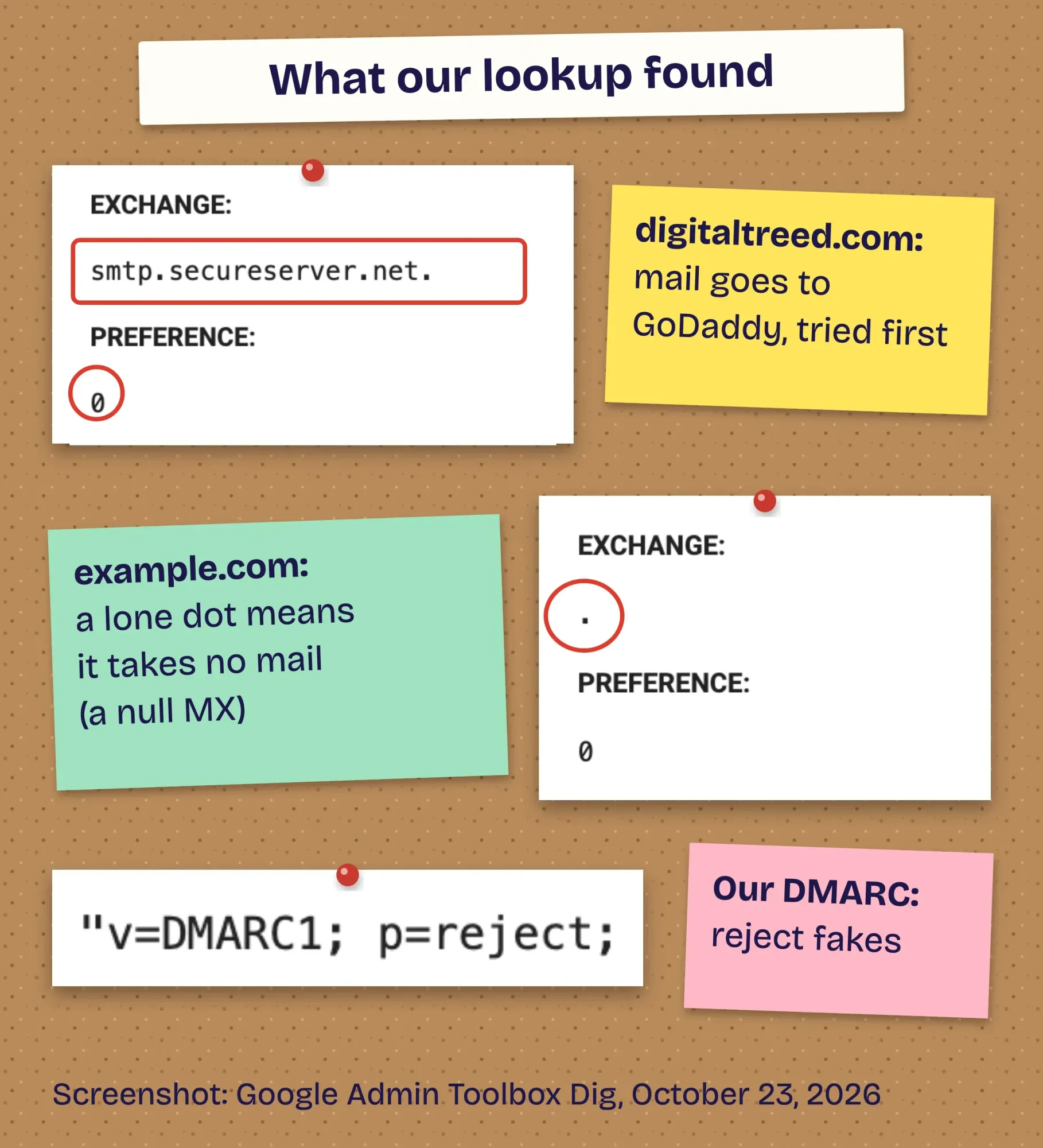 Real Google Admin Toolbox Dig results: digitaltreed.com MX smtp.secureserver.net at preference 0, the example.com null MX dot, and our DMARC set to p=reject