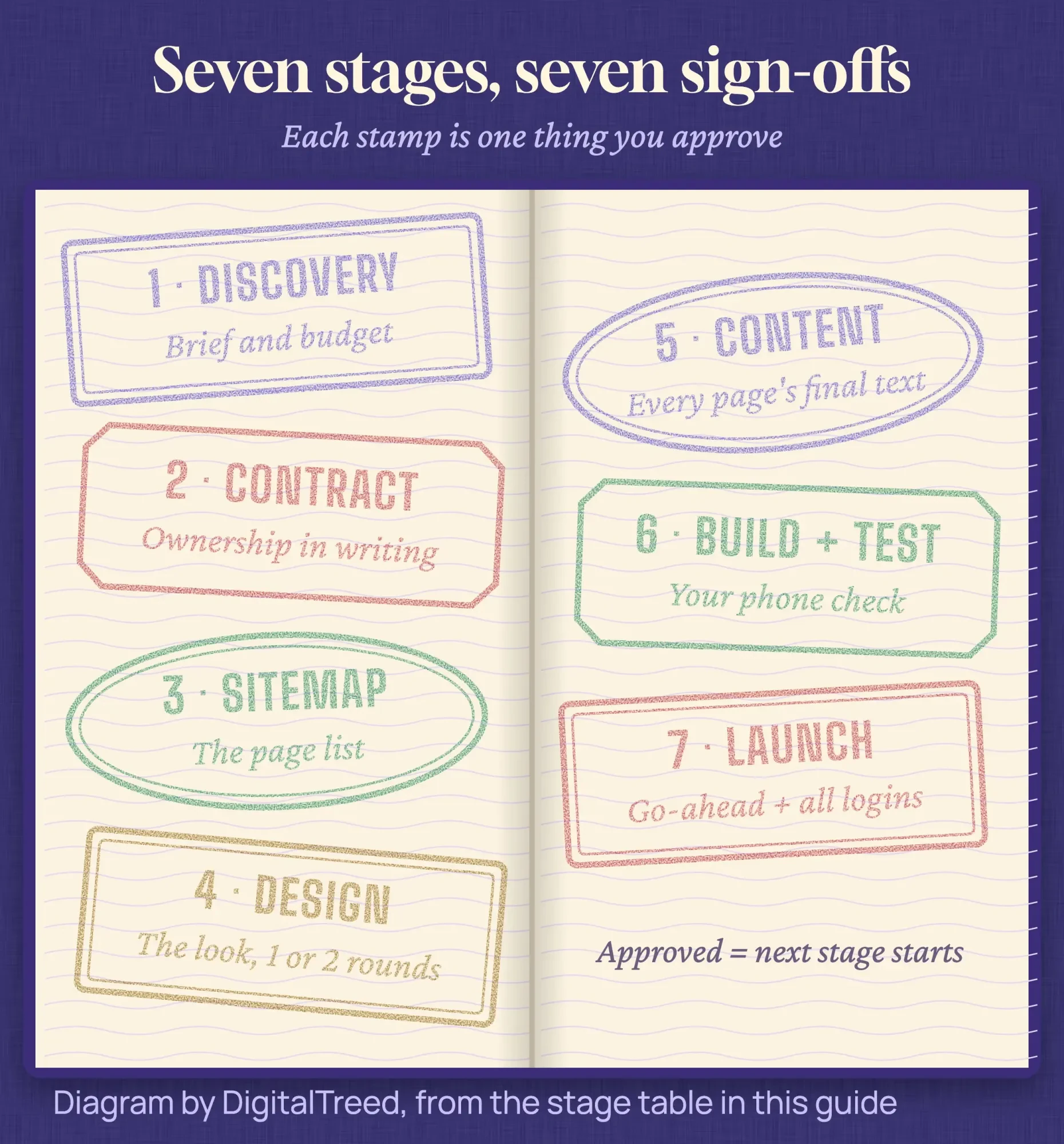 Passport pages stamped once per stage, from discovery to launch, each stamp naming what the owner signs off.