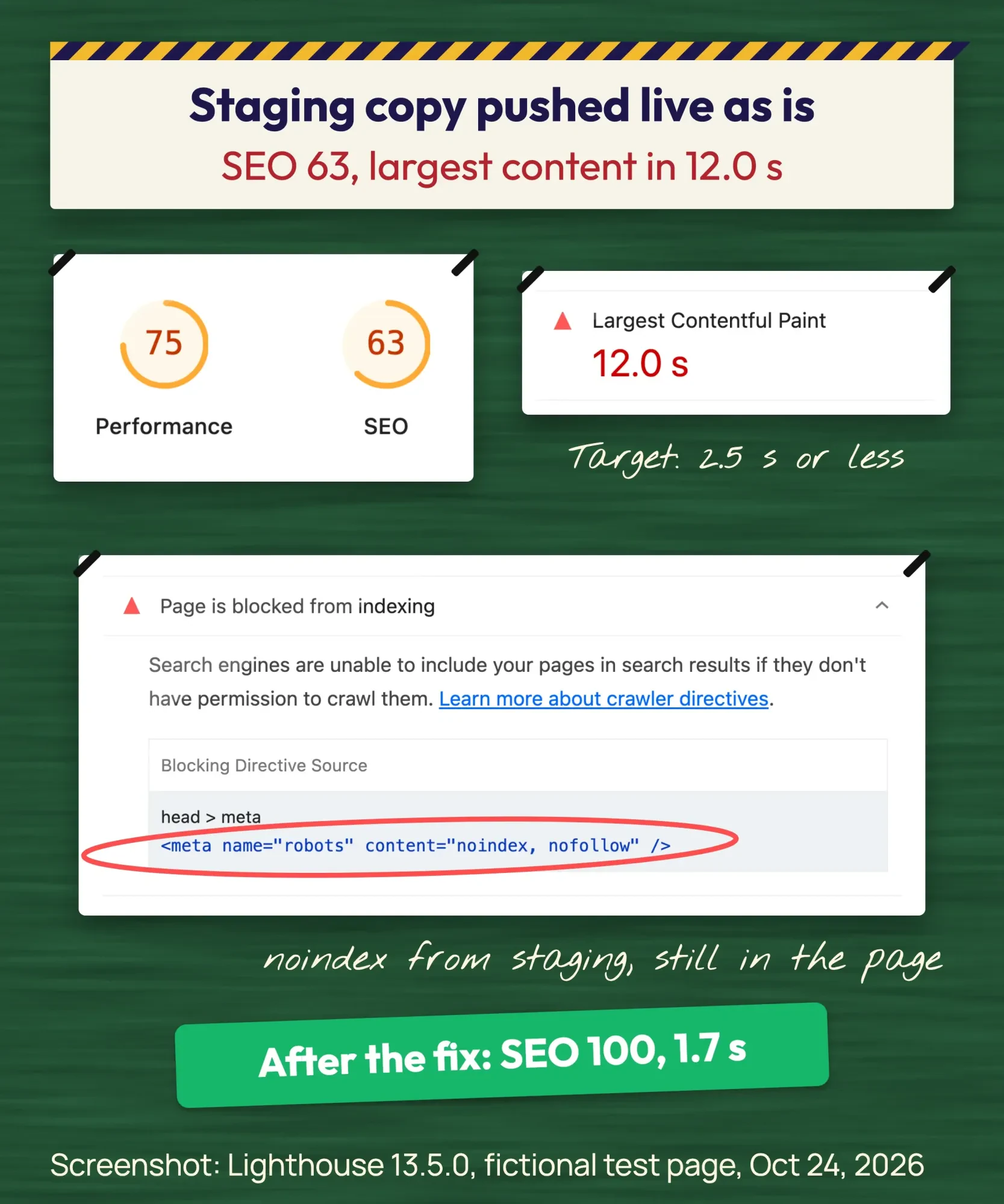 Real Lighthouse report crops from our fictional staging page: SEO 63, Page is blocked from indexing by a robots noindex meta tag, and LCP 12.0 s.