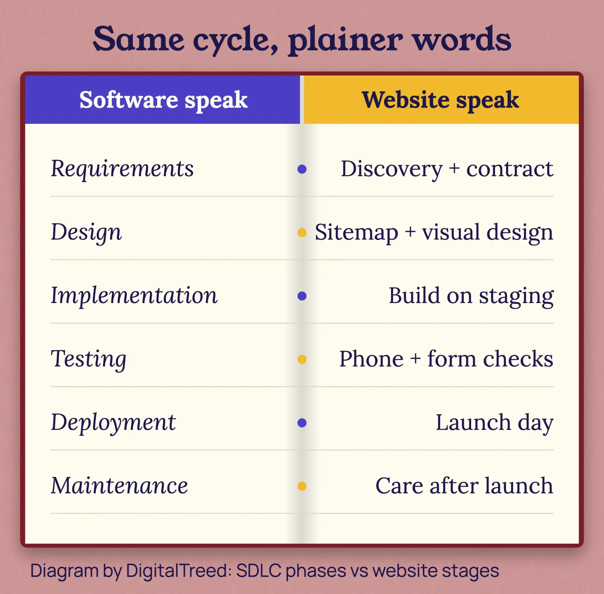 Pocket phrasebook page translating six software life cycle phases into the matching website project stages.