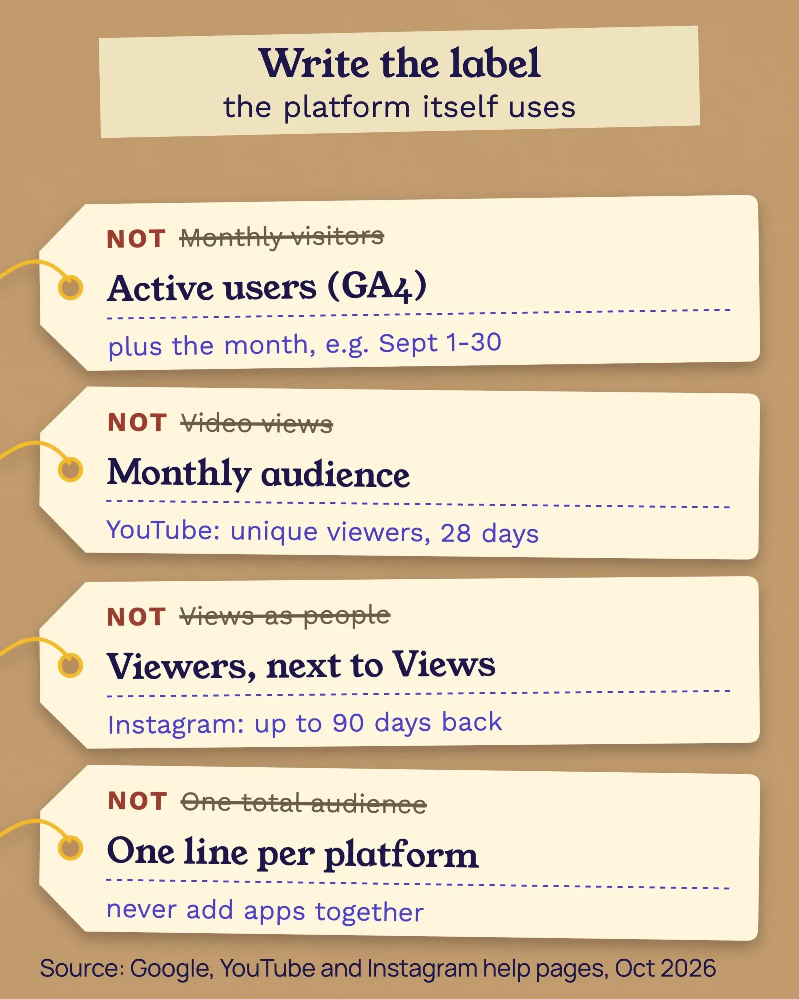 Luggage tags: write Active users (GA4), YouTube monthly audience (28 days), Instagram Viewers next to Views, and one line per platform