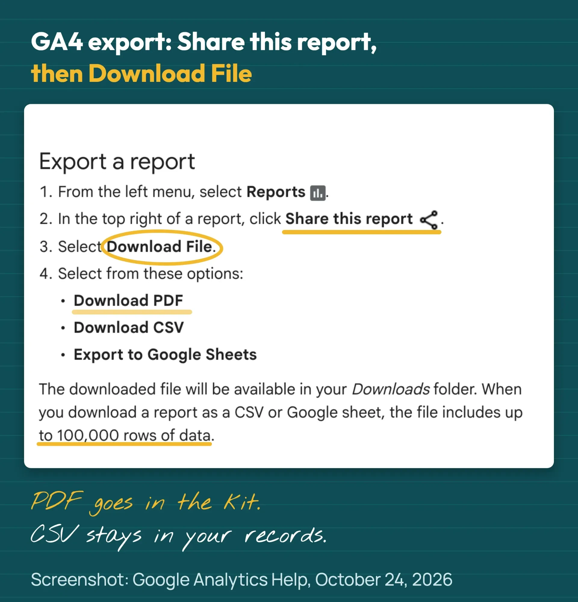 Annotated screenshot of Google Analytics Help: Reports, Share this report, Download File, then PDF, CSV or Google Sheets, up to 100,000 rows
