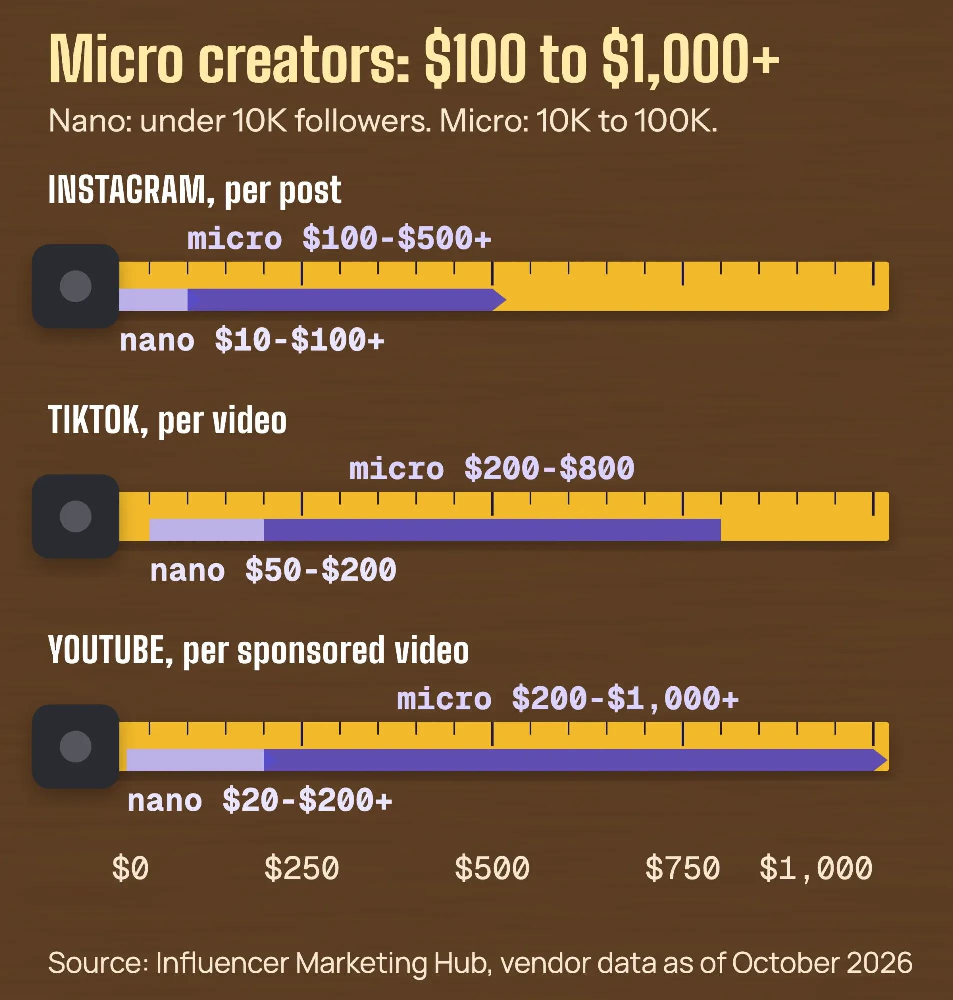 Tape measures of vendor rates, October 2026: Instagram $10-$100+ and $100-$500+, TikTok $50-$200 and $200-$800, YouTube $20-$200+ and $200-$1,000+