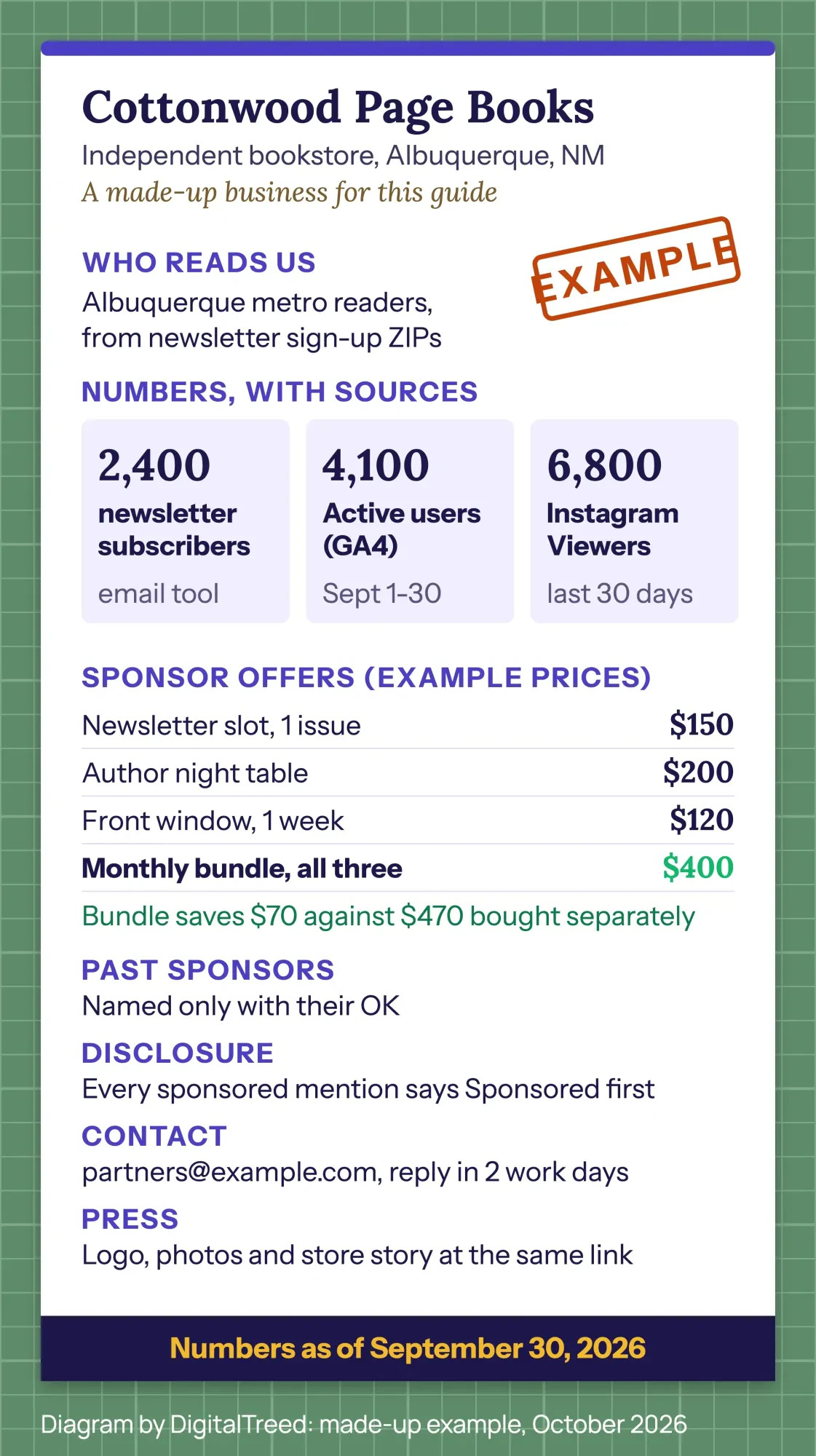 Example one-page media kit for a made-up Albuquerque bookstore: dated numbers with sources, three priced offers, a $400 bundle and one contact