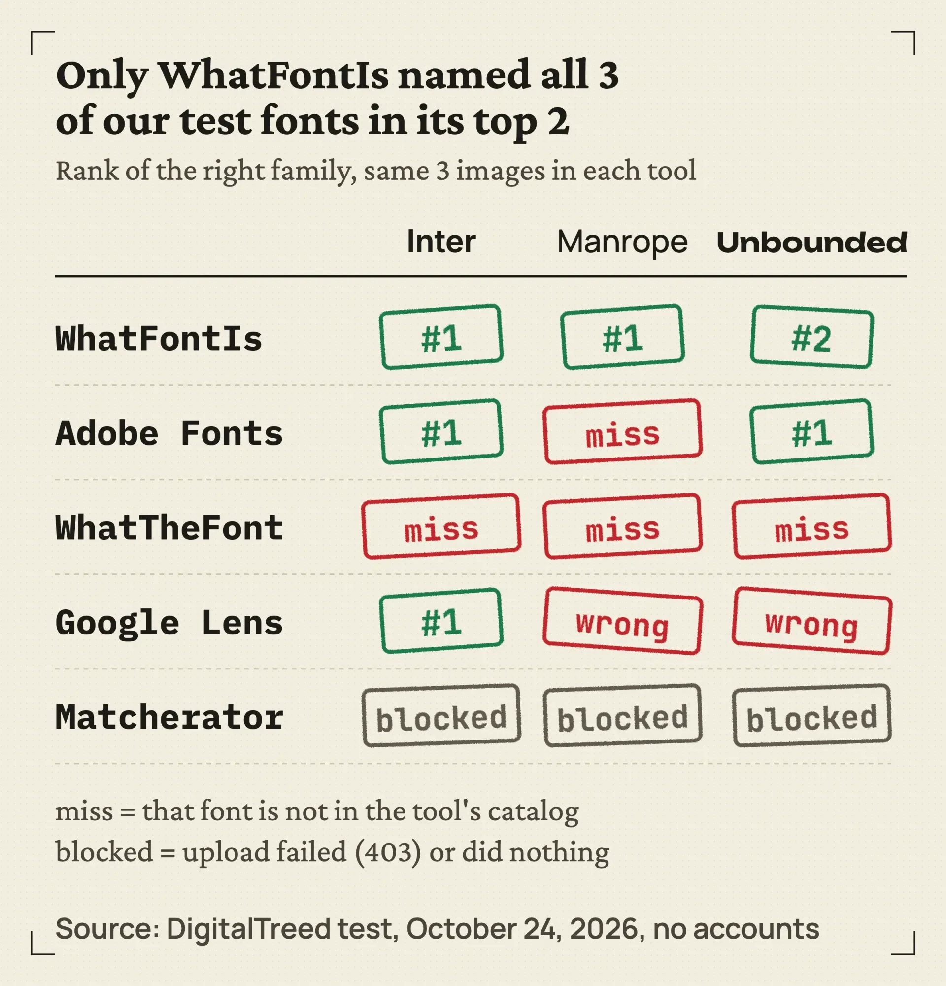 Proof sheet of our test: WhatFontIs ranked Inter #1, Manrope #1, Unbounded #2; Adobe got 2 of 3; WhatTheFont missed all 3