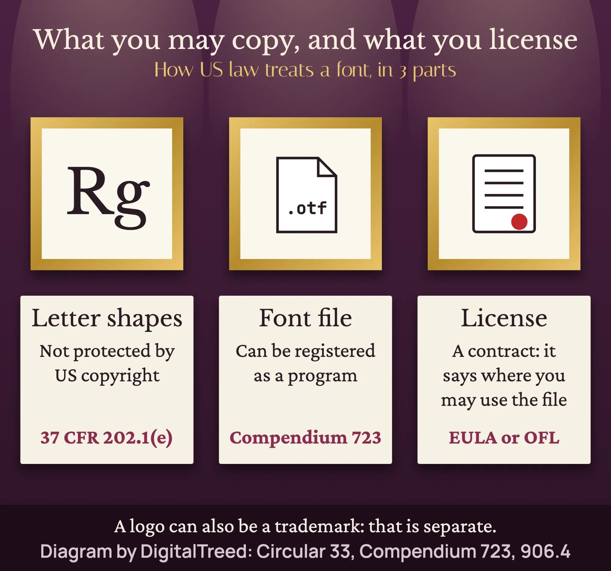 Three framed exhibits: letter shapes not protected by US copyright, the font file registrable as a program, and the license as a contract