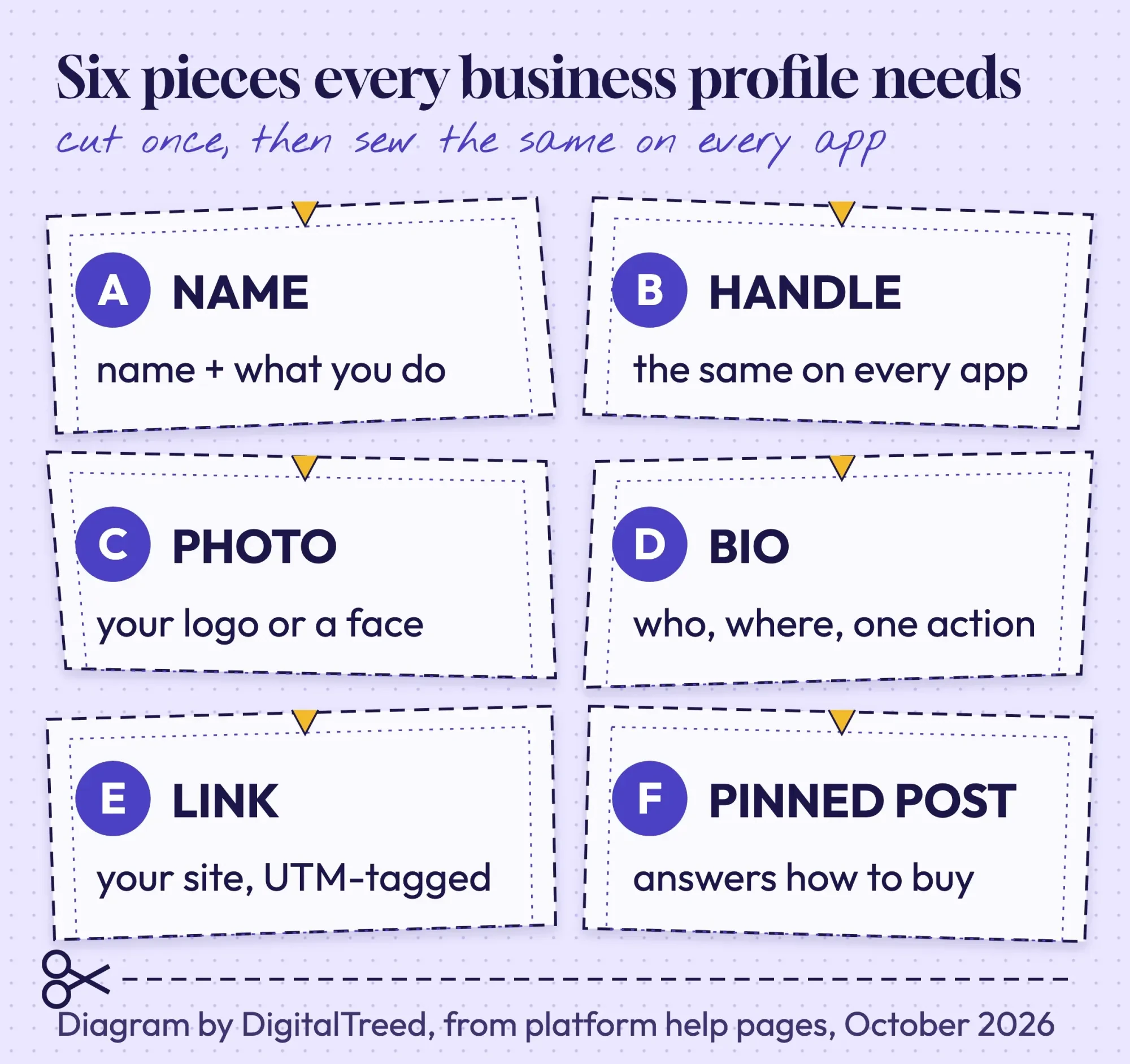 Diagram of a business profile drawn as a sewing pattern, with labeled pieces for name, handle, photo, bio with one action, link, and pinned post