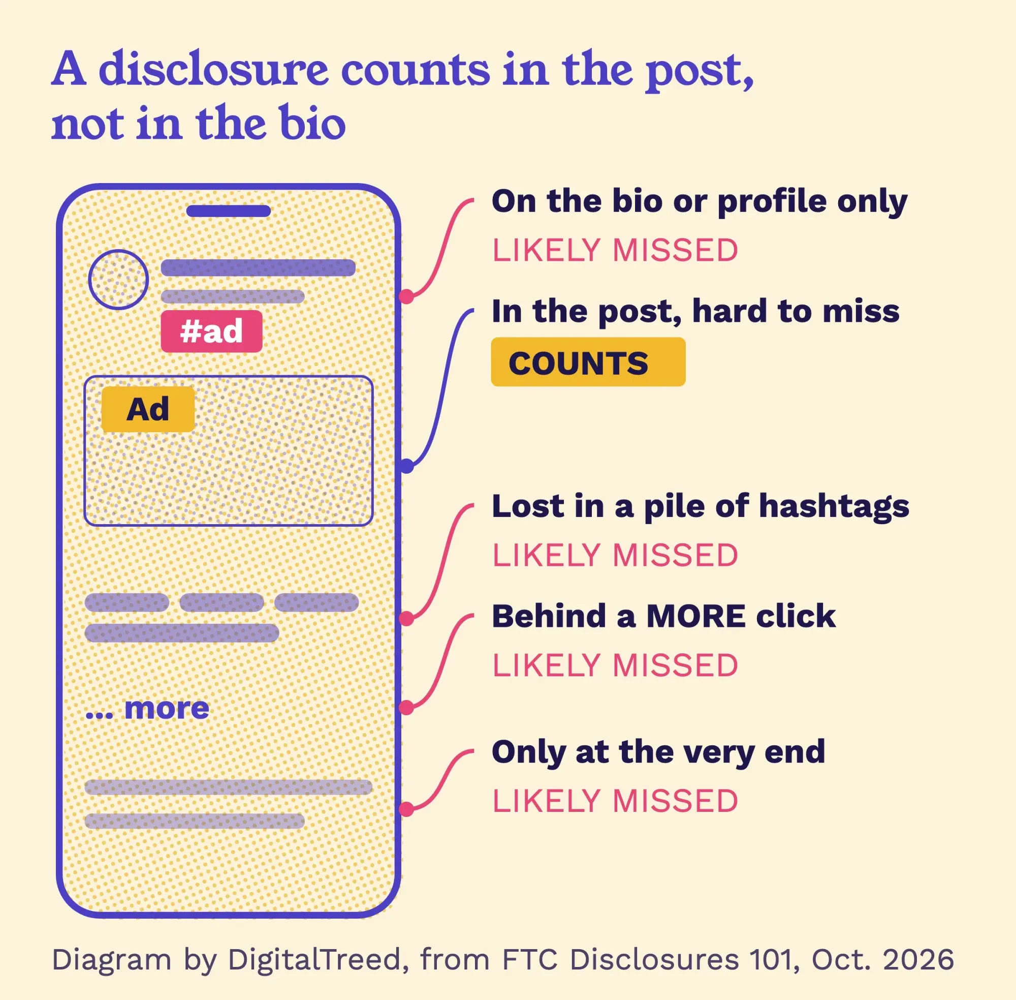 Phone diagram: an ad disclosure in the post itself counts; in the bio only, at the end, behind More or in a hashtag pile it is likely missed