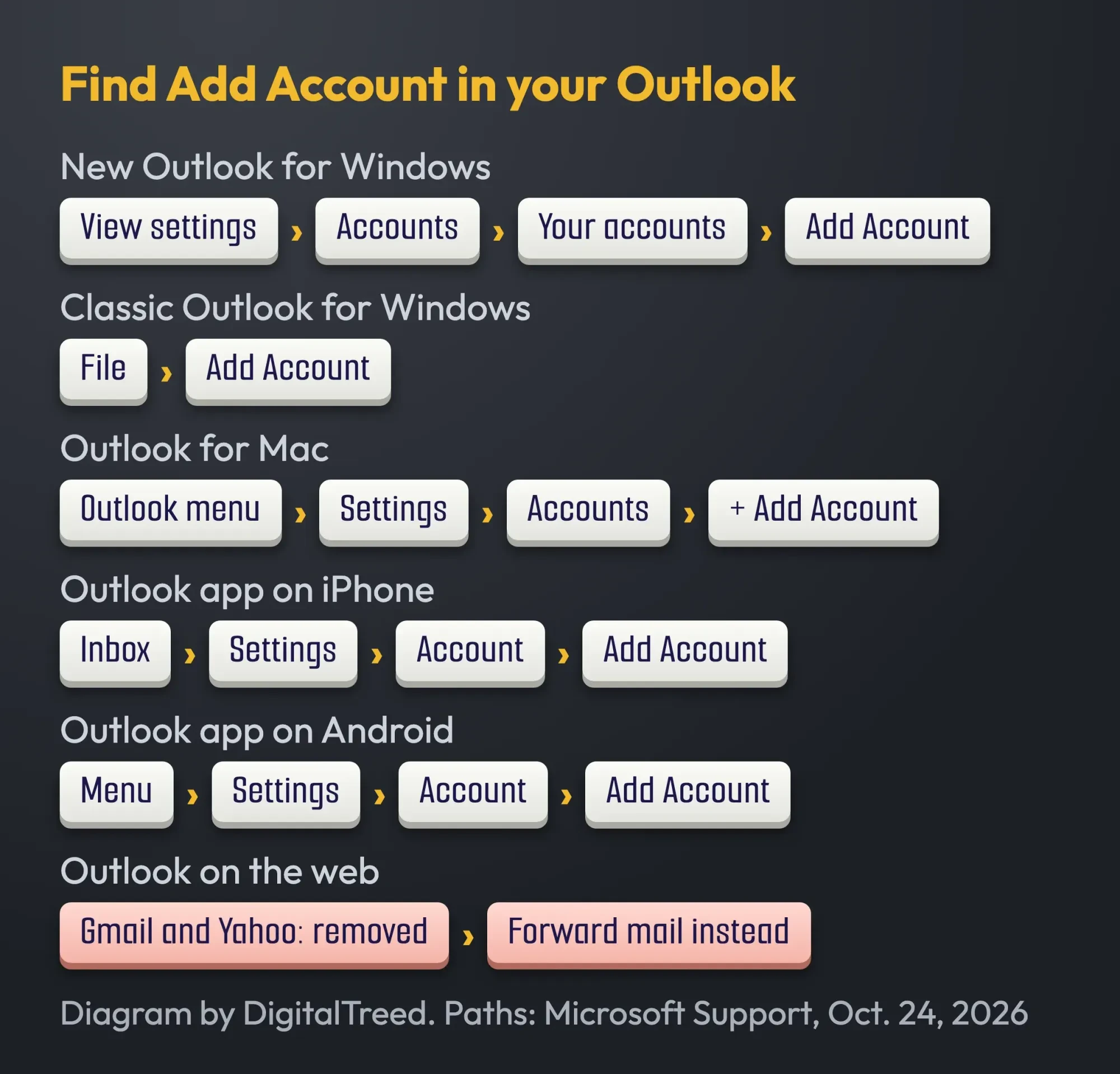 Keyboard keycaps spelling the Add Account path for each Outlook: new Outlook, classic, Mac, iPhone, Android and the web