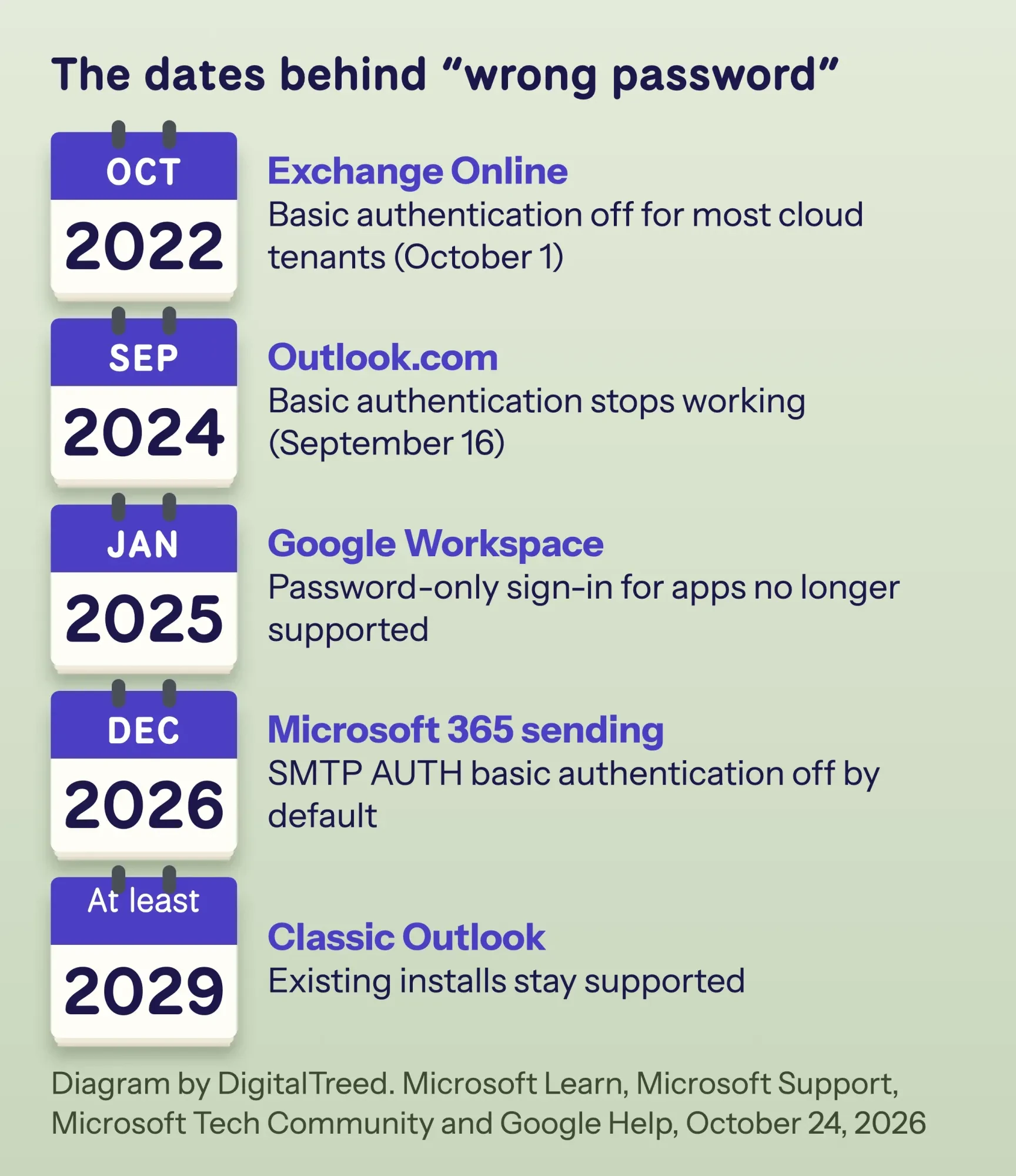 Tear-off calendar pages for the basic authentication dates: October 2022, September 2024, January 2025, December 2026 and 2029