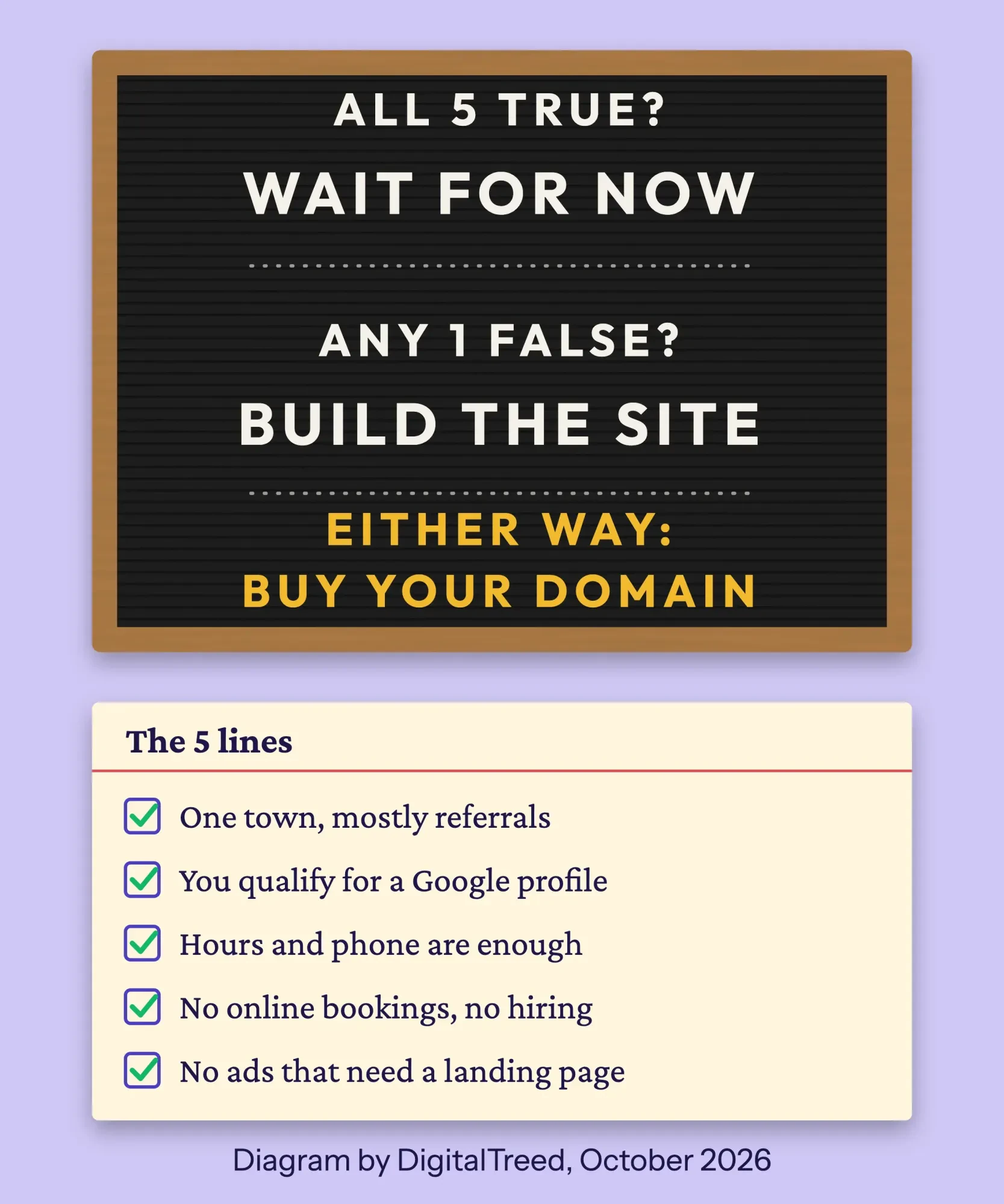Letter board reading: all 5 true, wait for now; any 1 false, build the site; either way, buy your domain