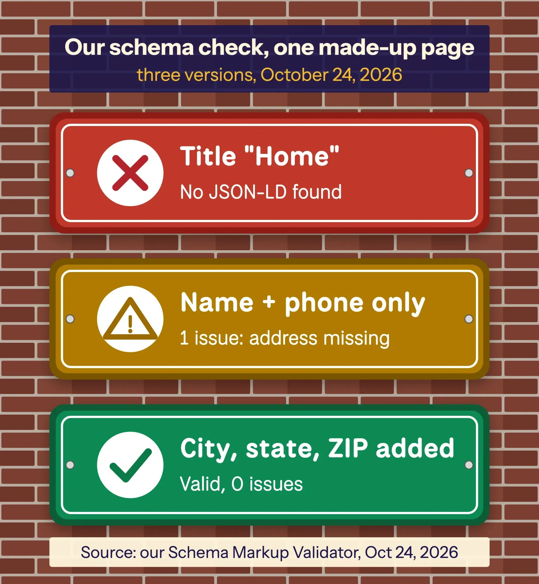 Three enamel signs: Home page, no JSON-LD found; name and phone only, 1 issue, address missing; full block, Valid, 0 issues