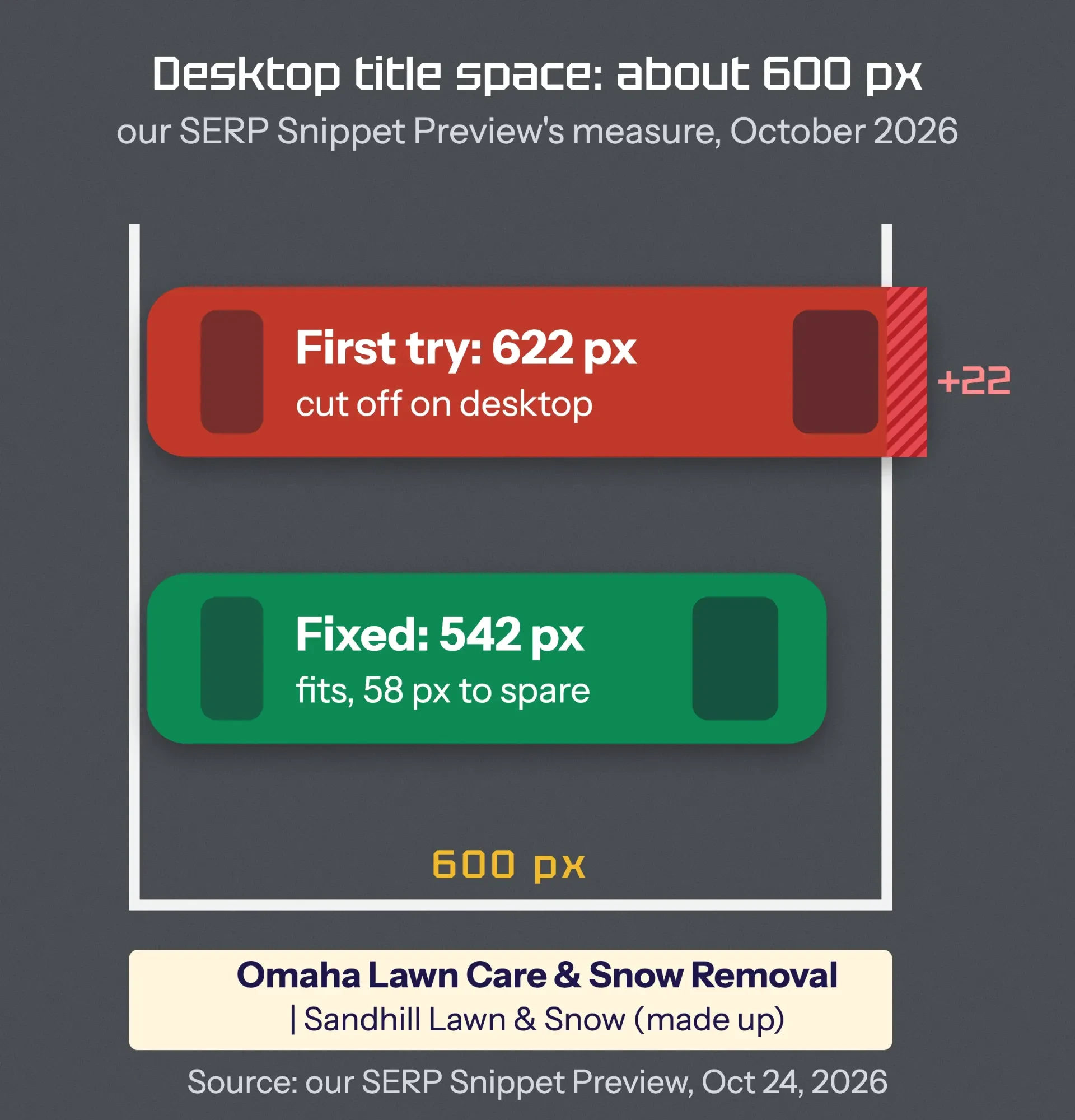 Parking bays 600 px wide: the 622 px title sticks out by 22 px, the 542 px title parks inside with room to spare