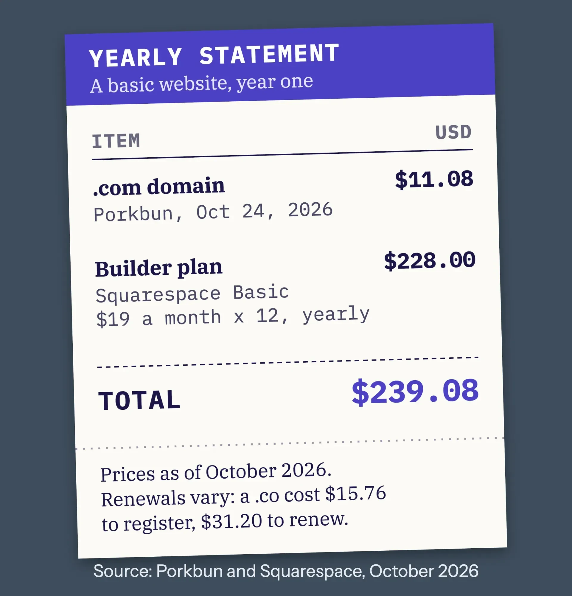 Yearly bill, as of October 2026: .com domain $11.08 plus Squarespace Basic $228 billed yearly, total $239.08