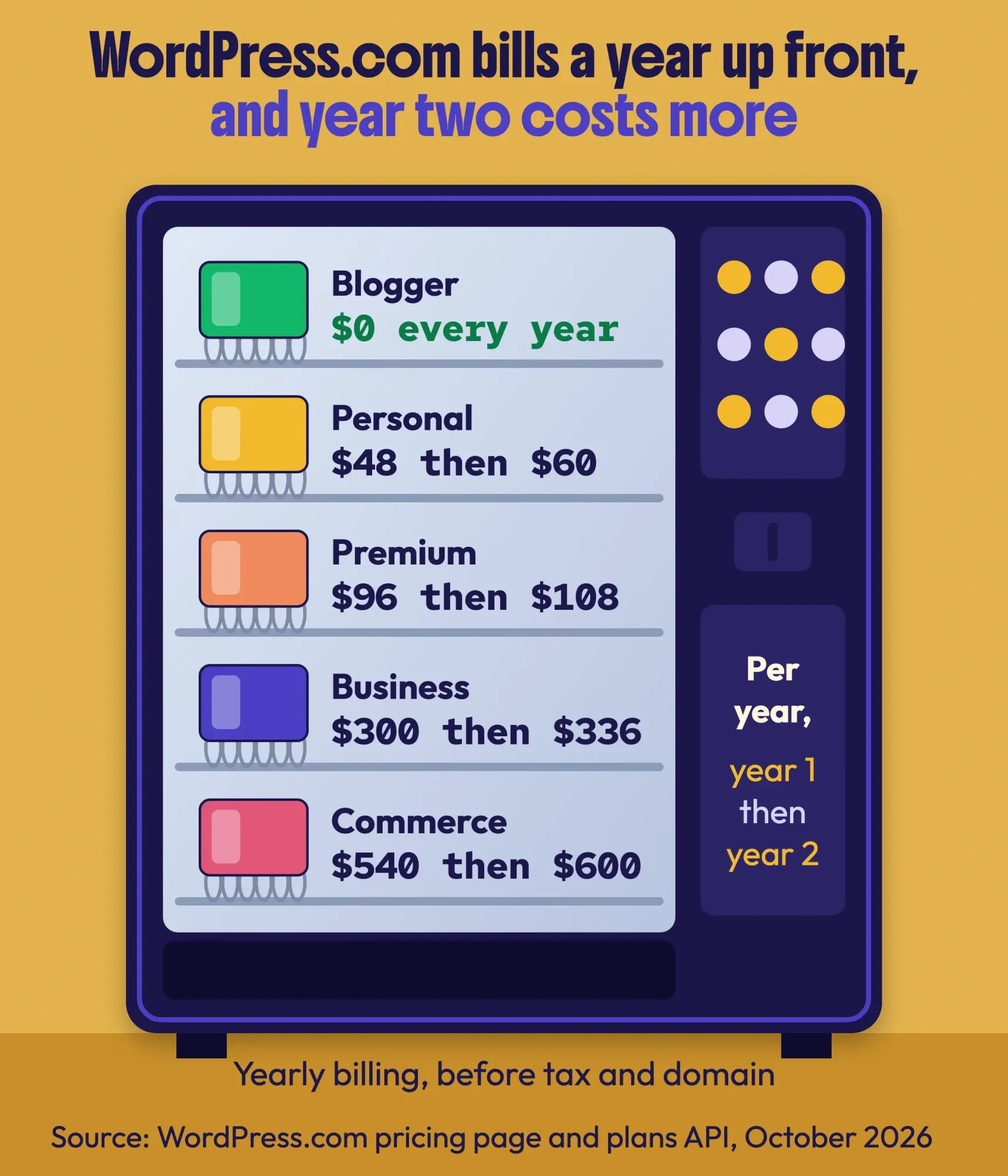 Vending machine of first-year and renewal prices: Blogger $0, WordPress.com Personal $48 then $60, Premium $96 then $108, Business $300 then $336