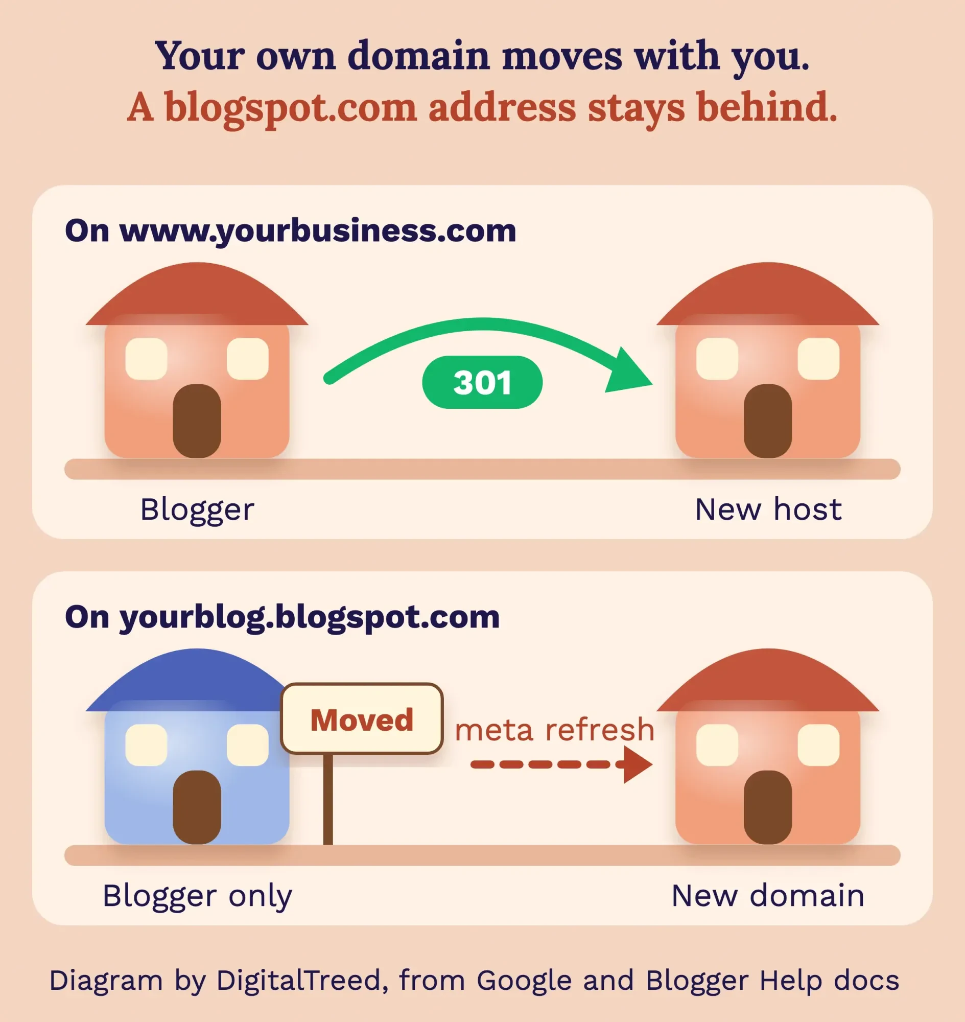 Diagram of two clay houses: one on your own domain moves to a new lot with 301 redirects; a blogspot.com house stays put with a moved sign