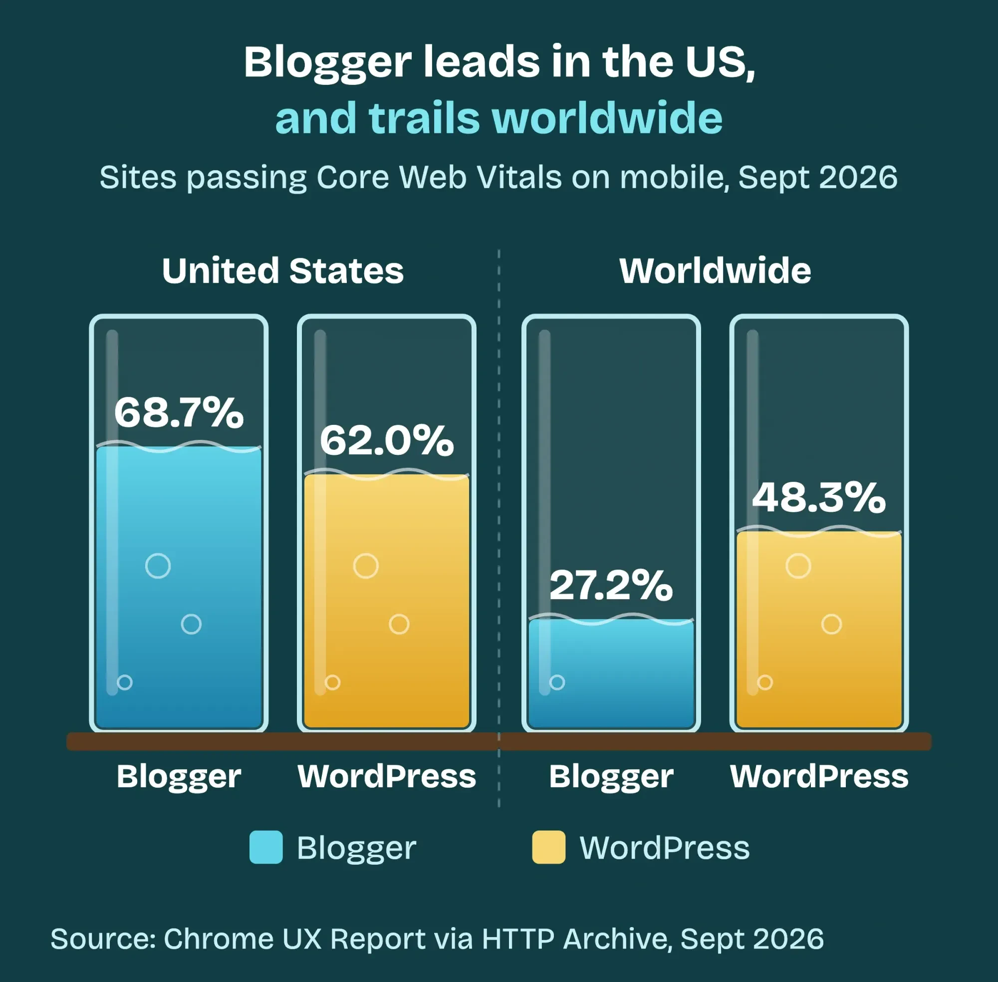Four aquarium tanks filled to Core Web Vitals pass rates on mobile: US Blogger 68.7%, US WordPress 62.0%, global Blogger 27.2%, global WordPress 48.3%