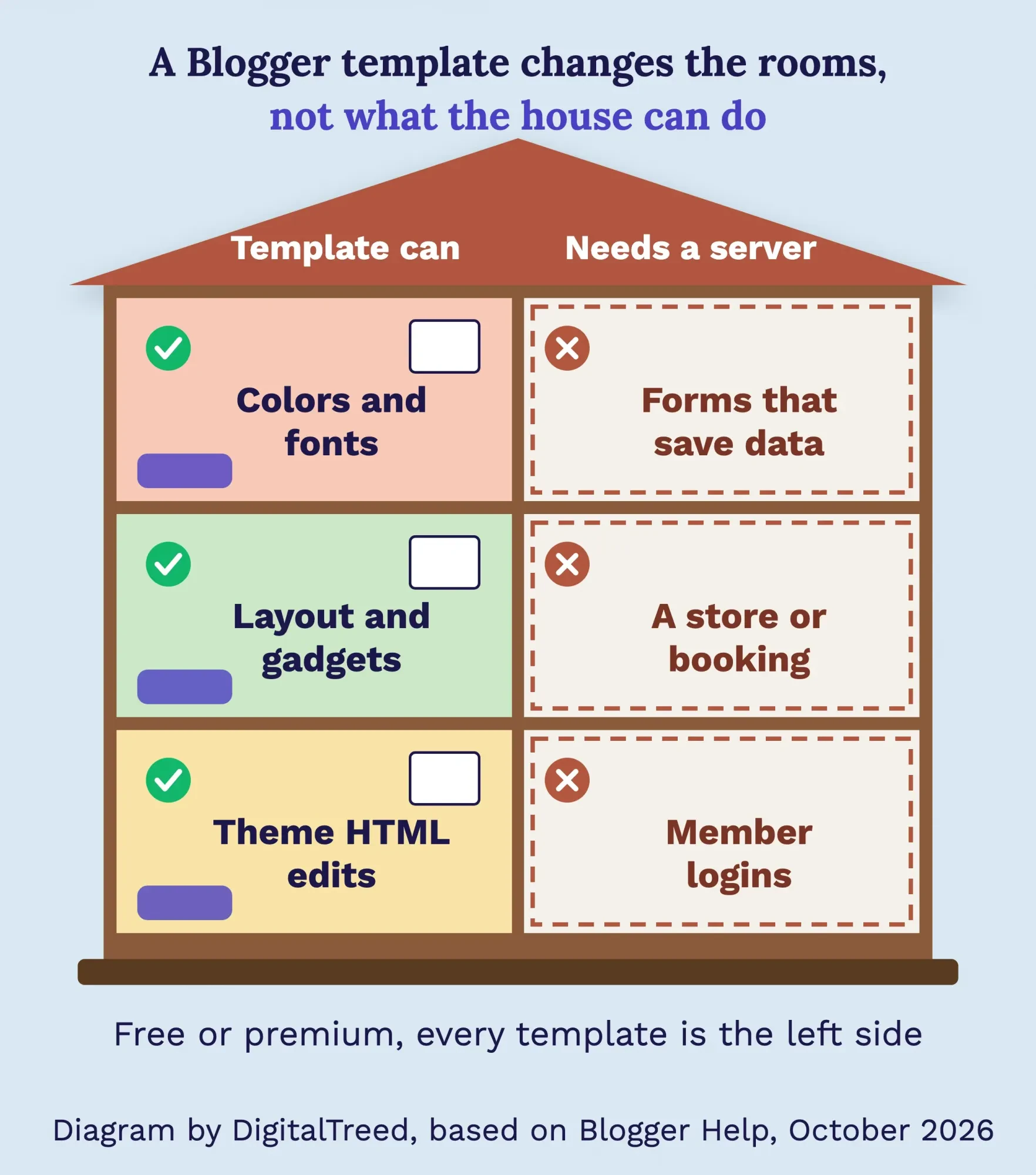 Dollhouse diagram: a Blogger template changes colors, fonts, layout and gadgets, but cannot add forms that save data, a store, booking or logins