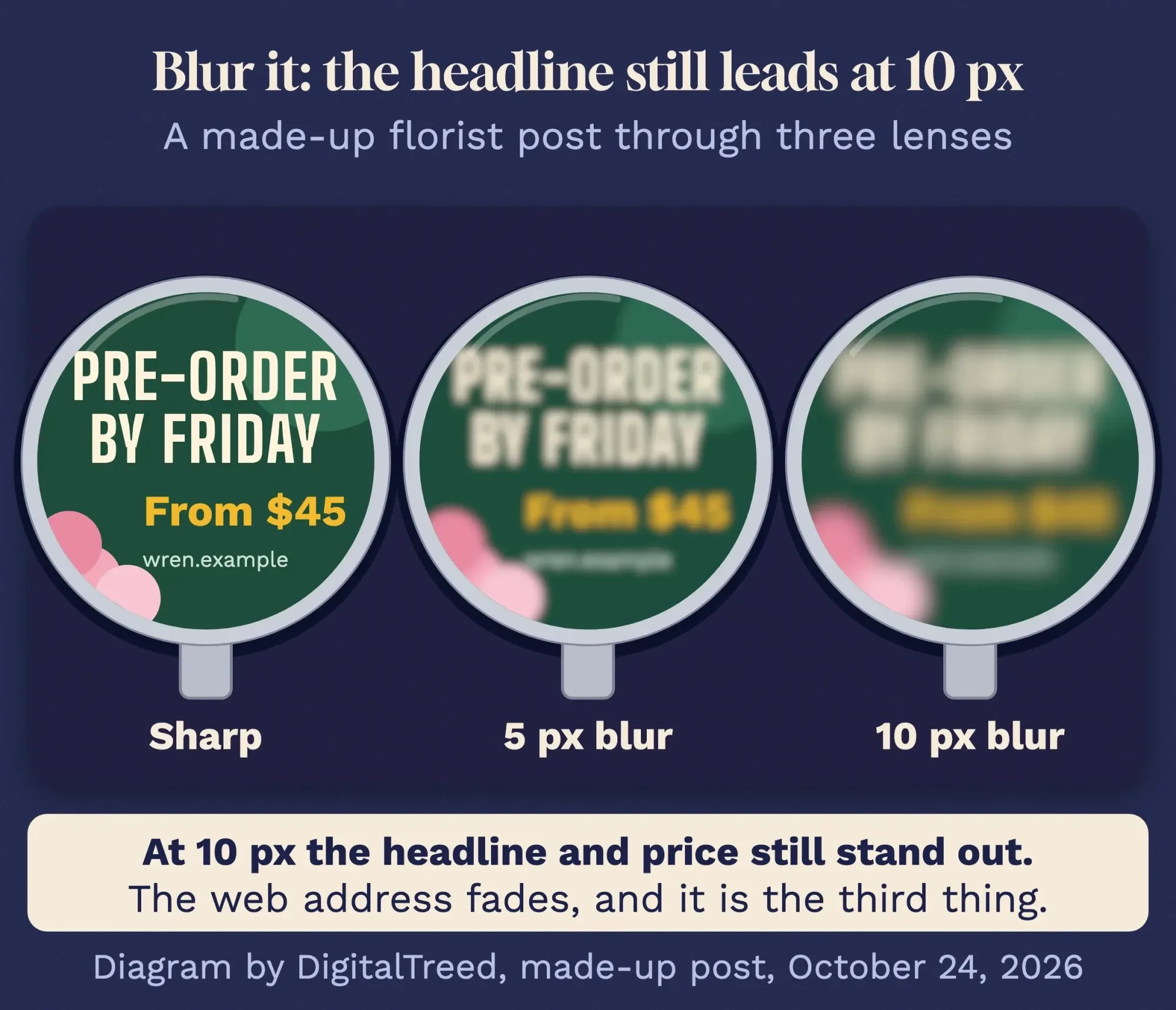 Three round lenses over a made-up florist post, sharp, 5 px blur and 10 px blur; the headline and price still stand out at 10 px