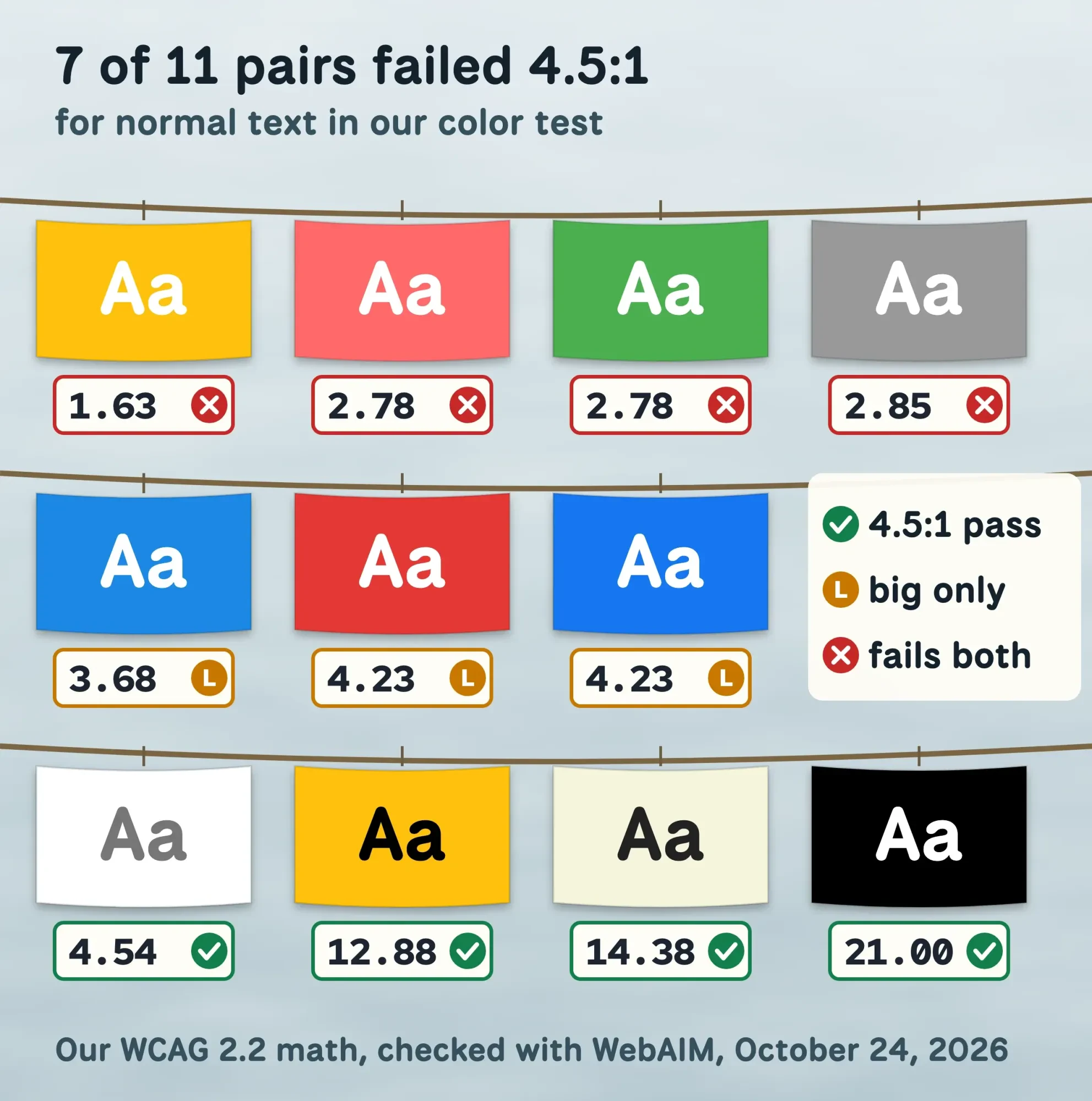 Eleven color pairs as flags: 4 pass 4.5:1, 3 pass only the 3:1 large-text line, 4 fail both, including white on amber at 1.63:1