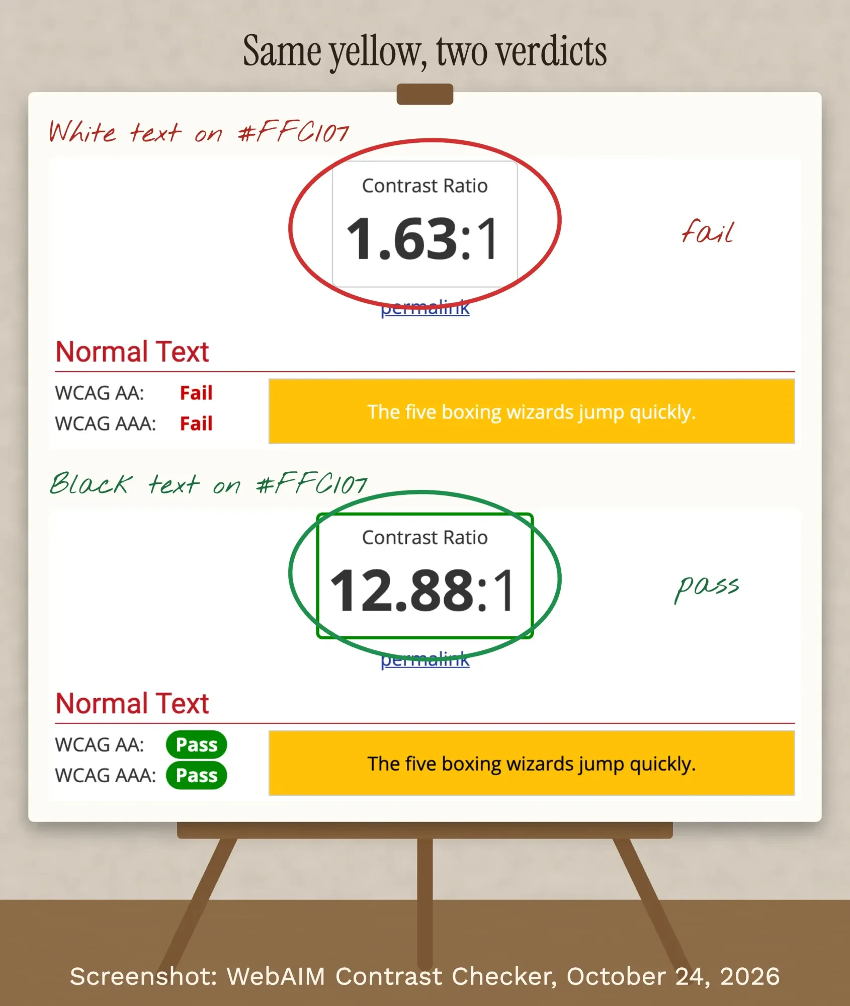 WebAIM Contrast Checker screenshots: white on FFC107 shows 1.63:1 and Fail; black on FFC107 shows 12.88:1 and Pass