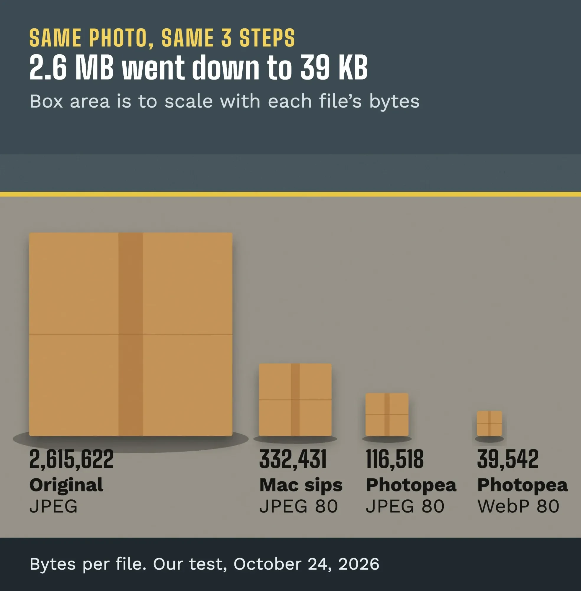 Cardboard boxes sized by file size: 2,615,622-byte original, 332,431 Mac JPEG, 116,518 Photopea JPEG, 39,542 Photopea WebP