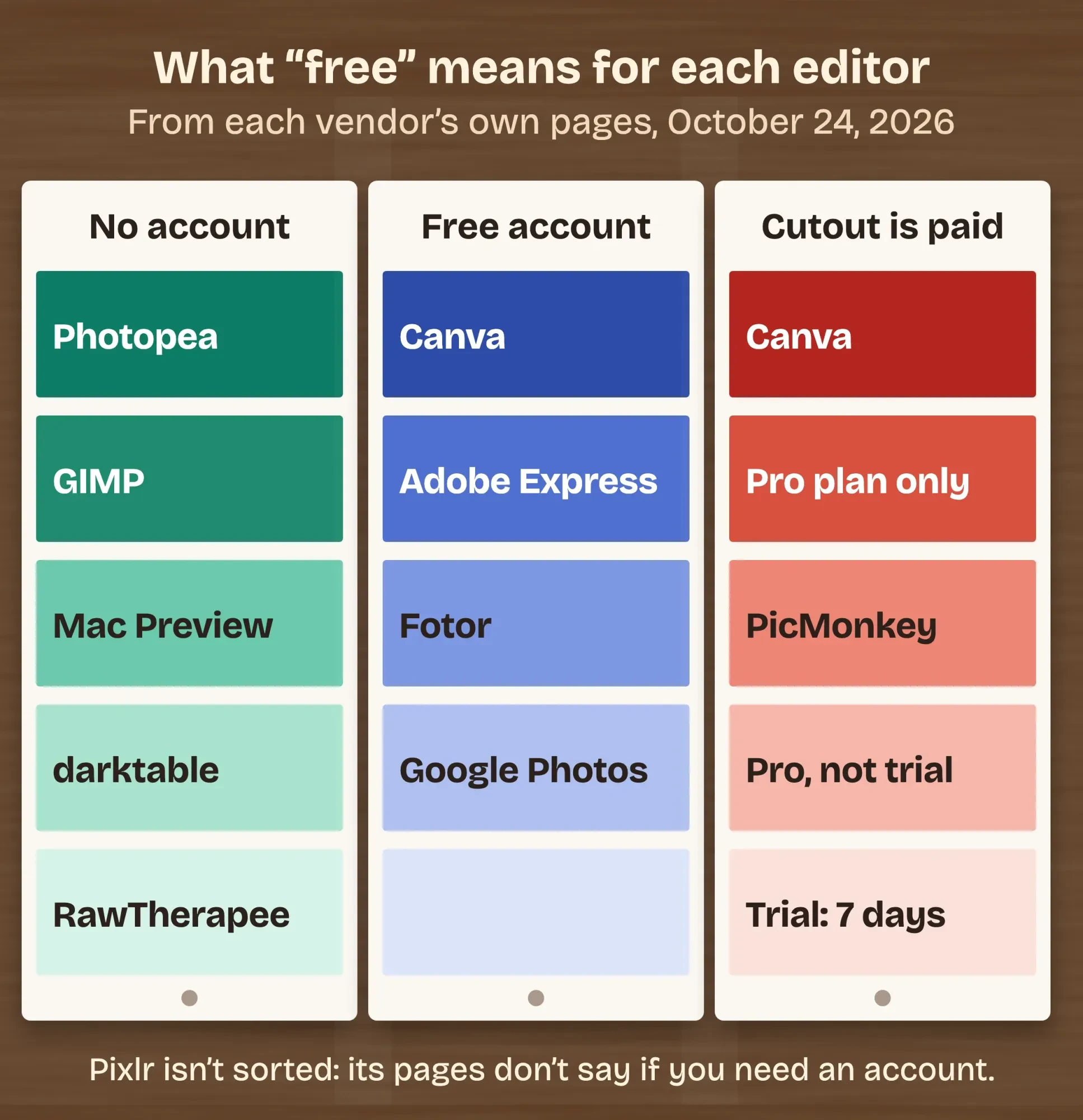Paint swatch strips grouping free photo editors: no account, free account, and trial or paid plan for the cutout