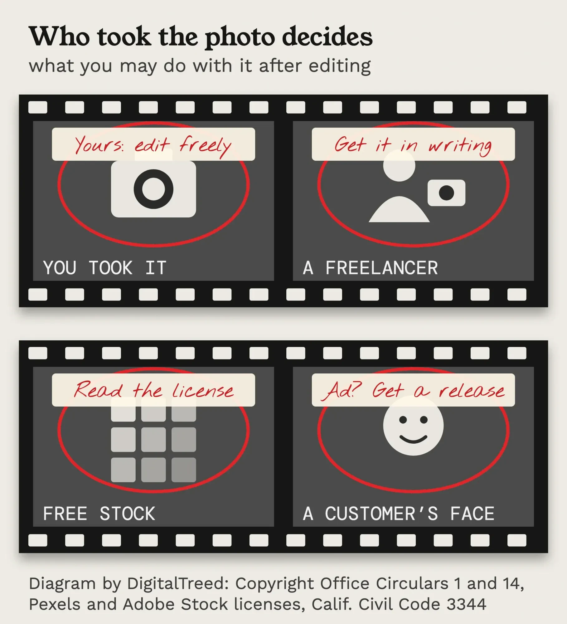 Film contact sheet of four photo sources (yours, a freelancer's, free stock, a customer's face) with the rule for each marked in red