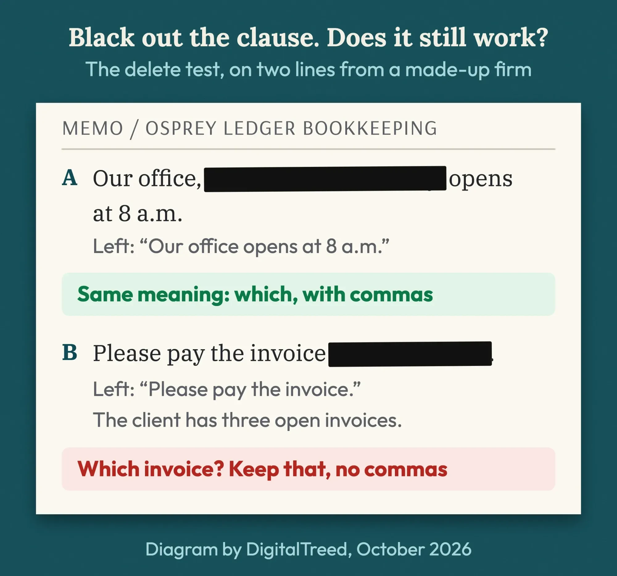 A printed memo with two clauses blacked out: removing the which clause keeps the meaning, removing the that clause changes it