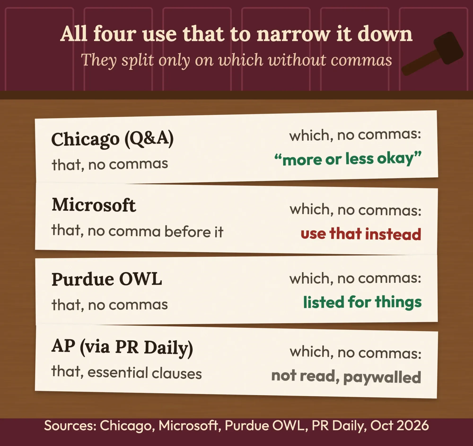 Four verdict slips on a wooden bench: Chicago, Microsoft, Purdue OWL and AP use that for restrictive clauses; they differ on which without commas