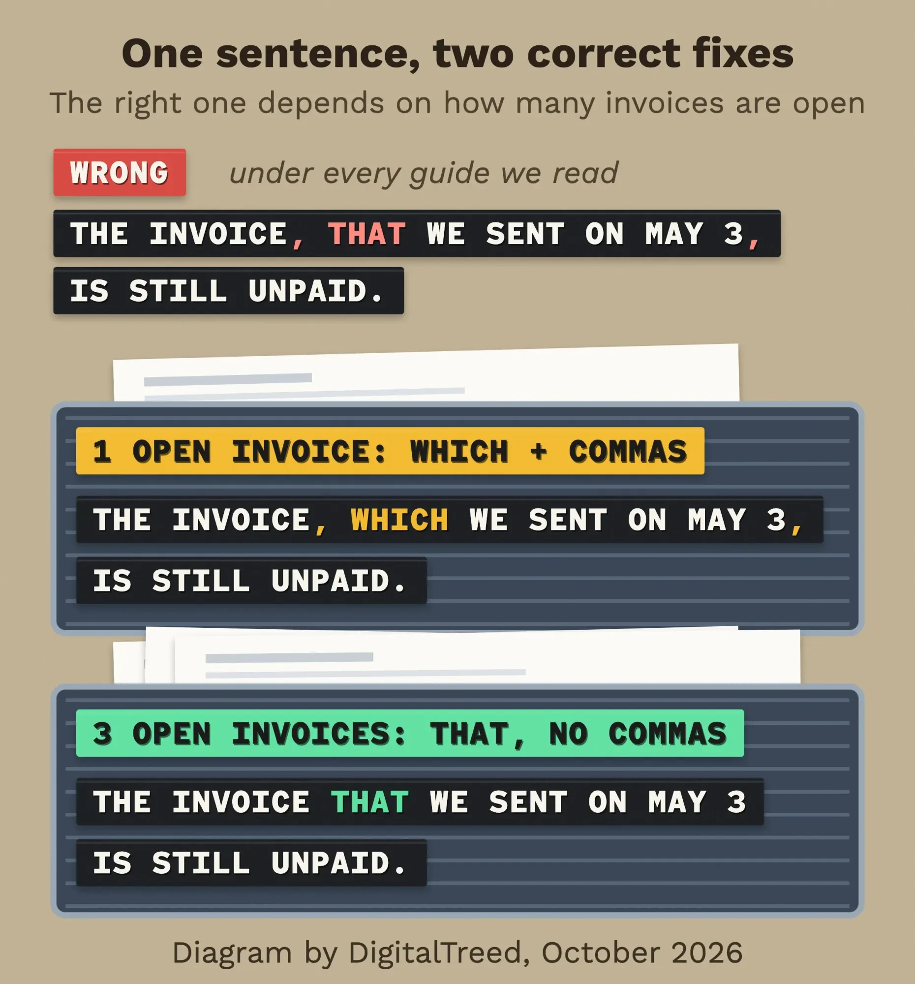 One sentence about an unpaid invoice fixed two ways: which with commas when one invoice is open, that with no commas when several are