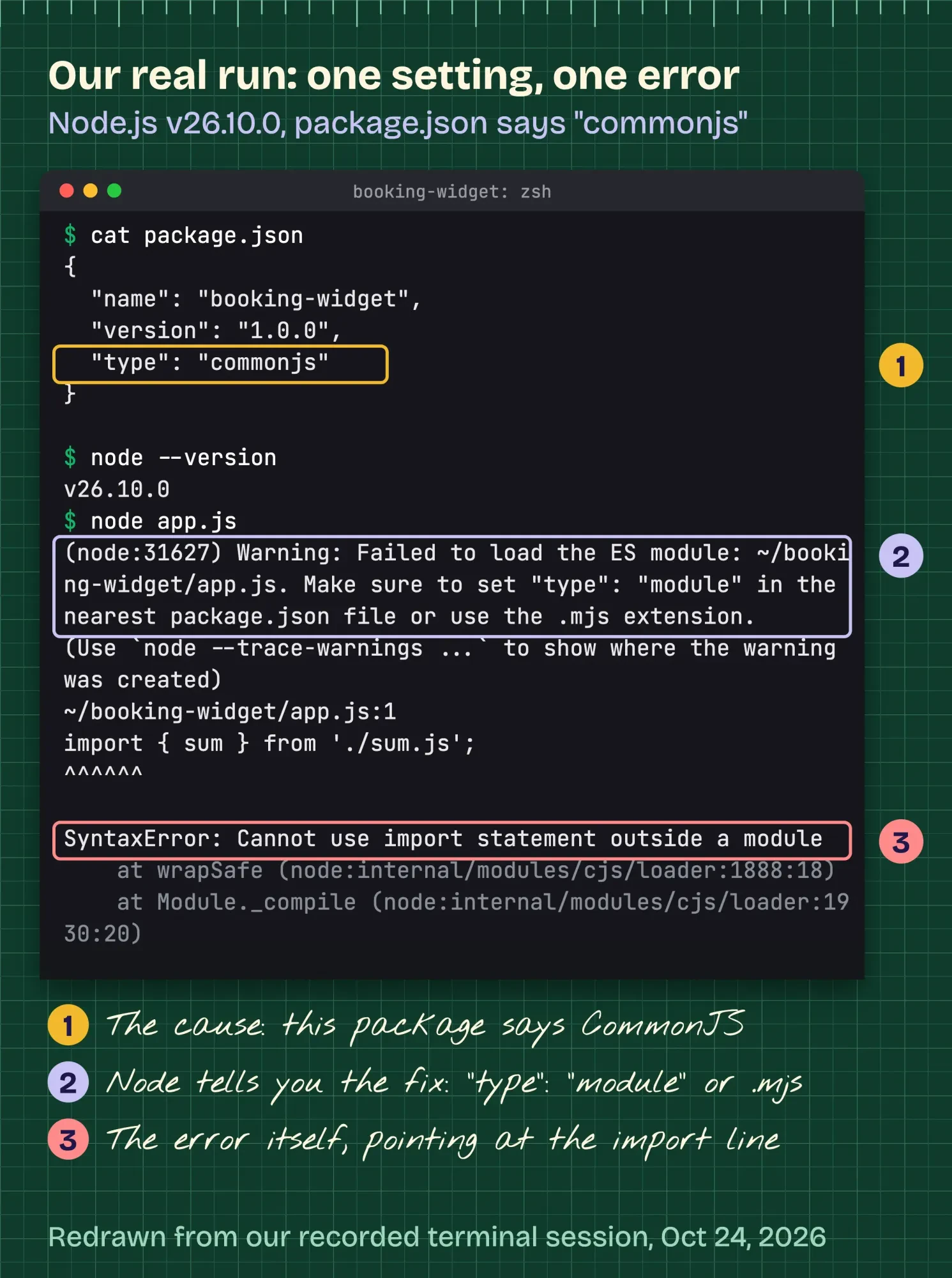 Terminal output redrawn from our recorded Node.js v26.10.0 session, annotated: the Failed to load the ES module warning, the import line with carets, and the SyntaxError